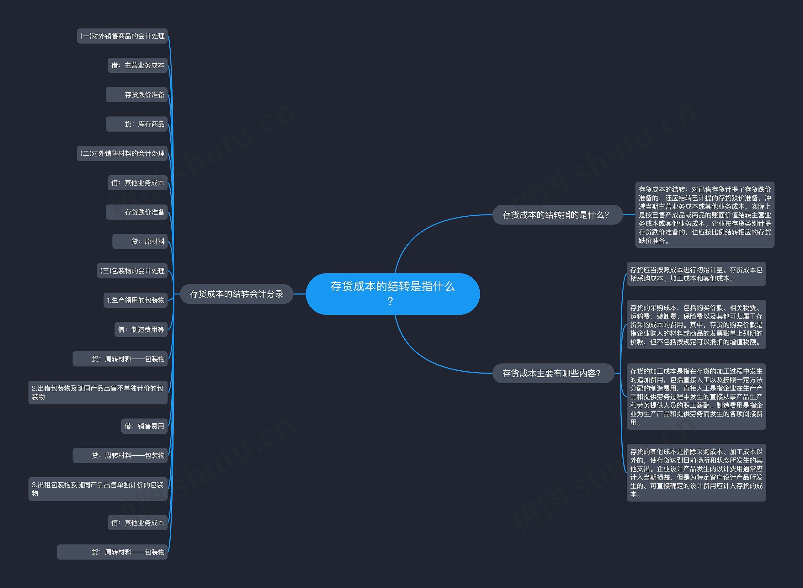 存货成本的结转是指什么？思维导图