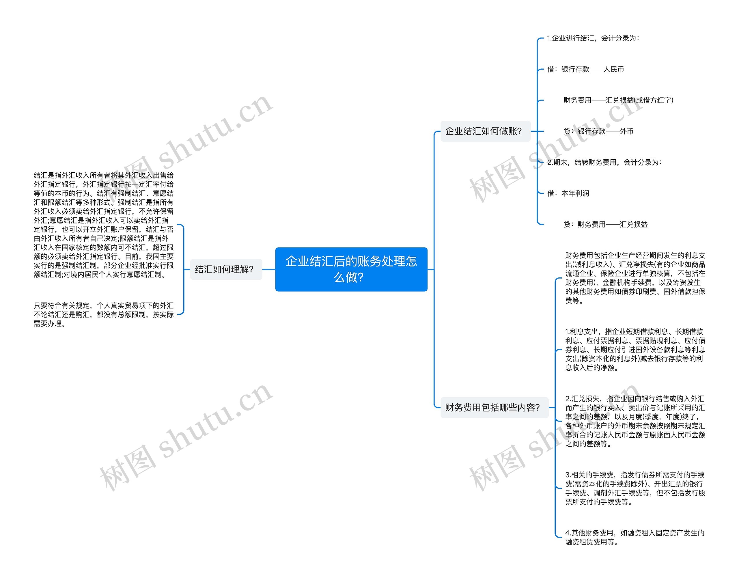 企业结汇后的账务处理怎么做？思维导图