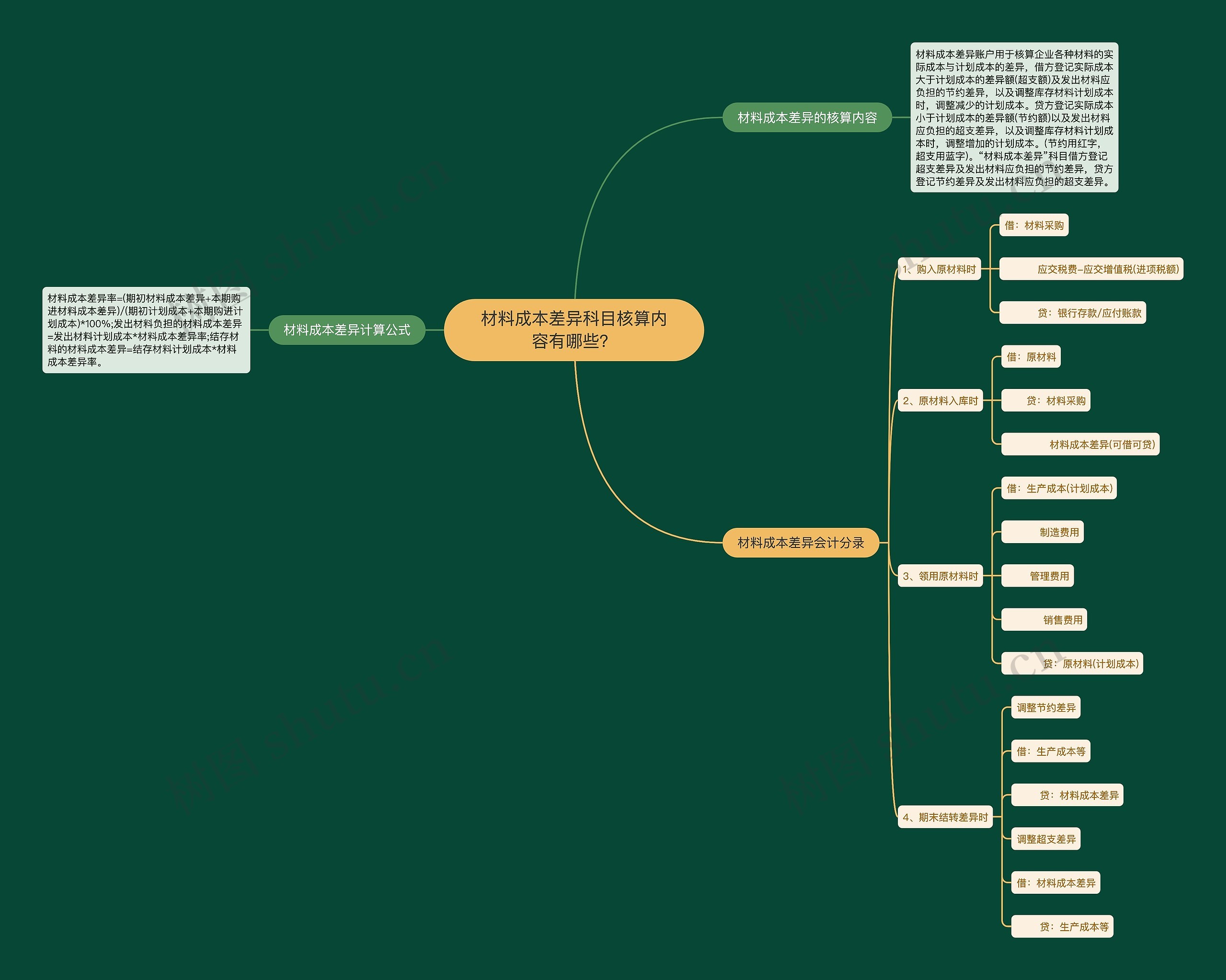 材料成本差异科目核算内容有哪些？思维导图