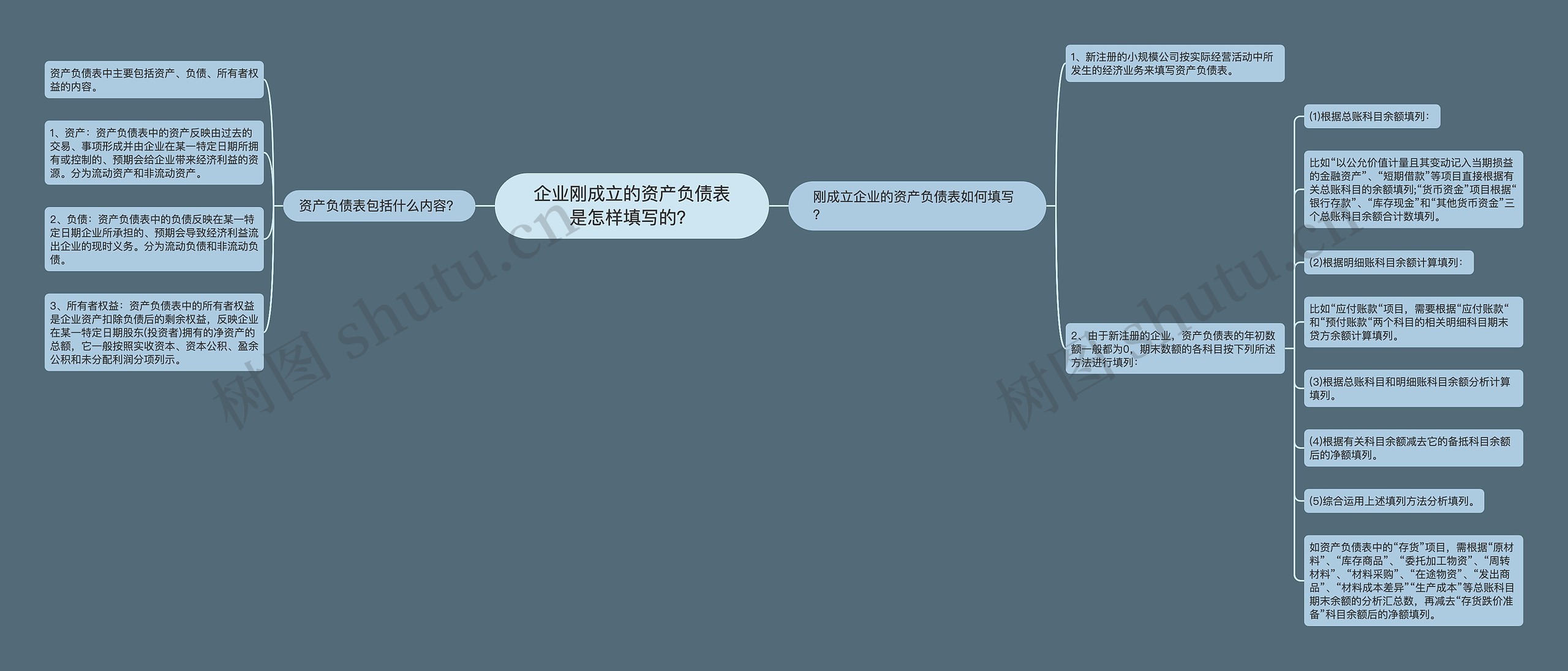 企业刚成立的资产负债表是怎样填写的？思维导图