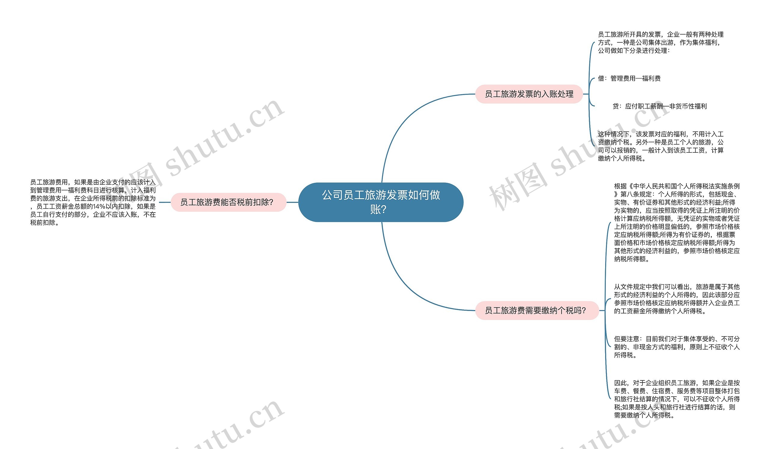 公司员工旅游发票如何做账？