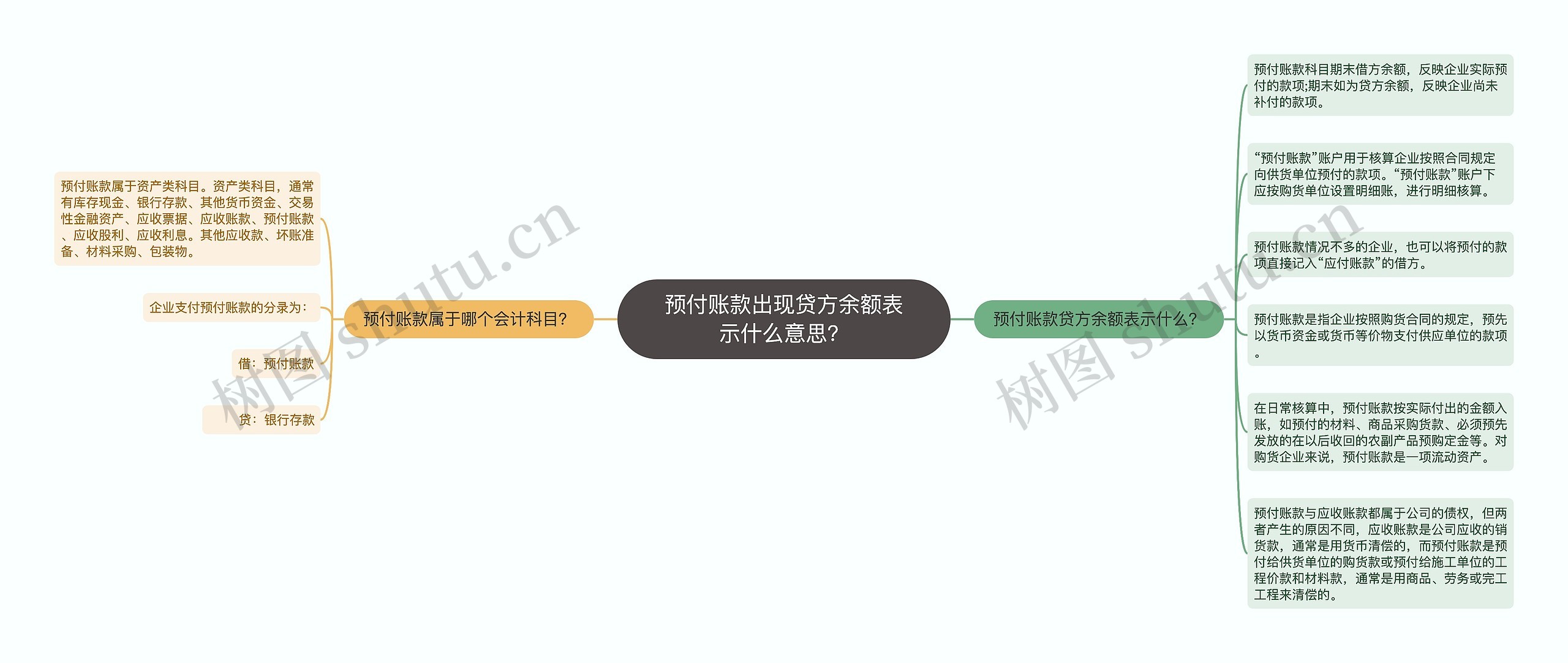 预付账款出现贷方余额表示什么意思？