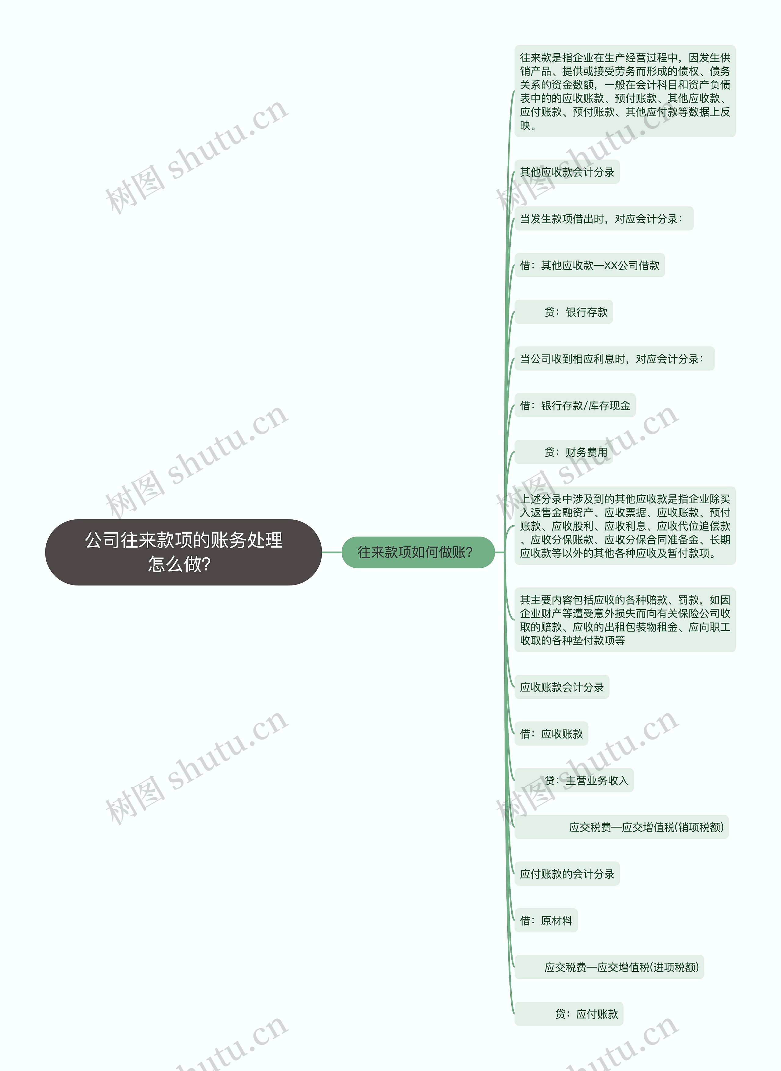 公司往来款项的账务处理怎么做？思维导图