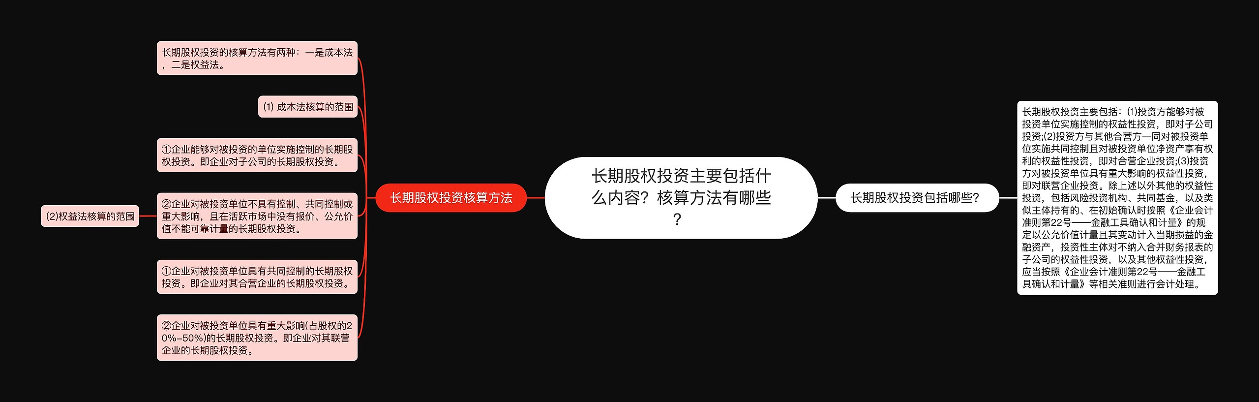 长期股权投资主要包括什么内容？核算方法有哪些？思维导图