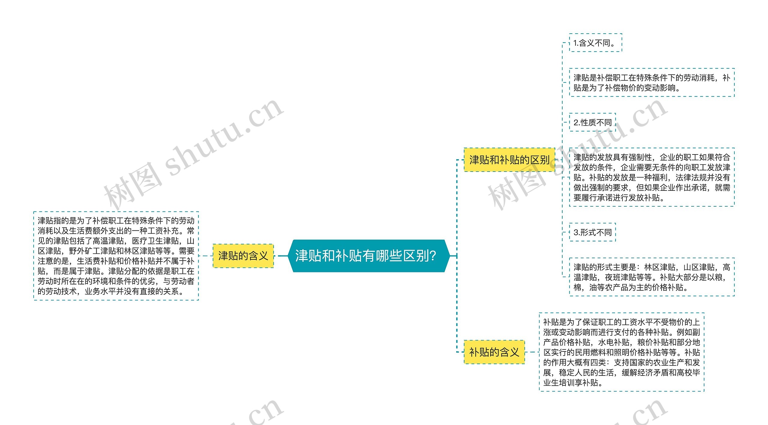 津贴和补贴有哪些区别？思维导图