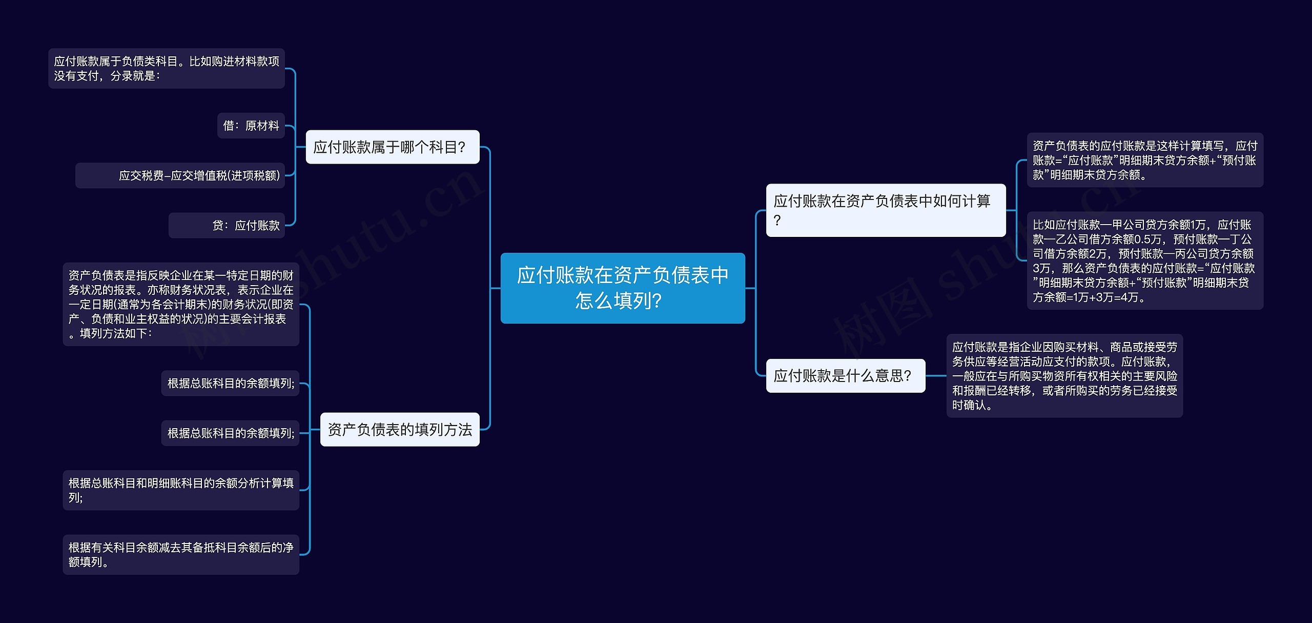 应付账款在资产负债表中怎么填列？思维导图