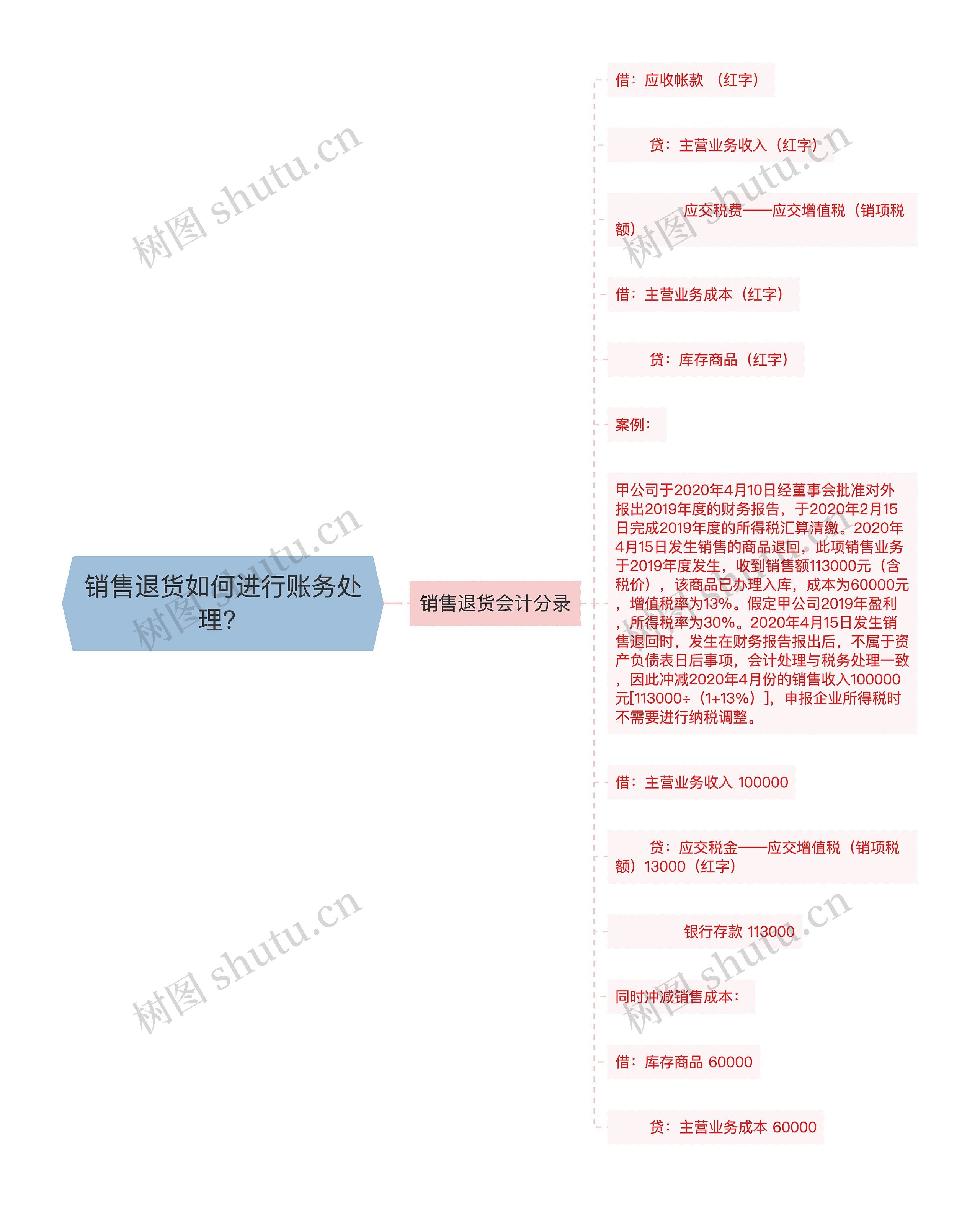 销售退货如何进行账务处理？思维导图