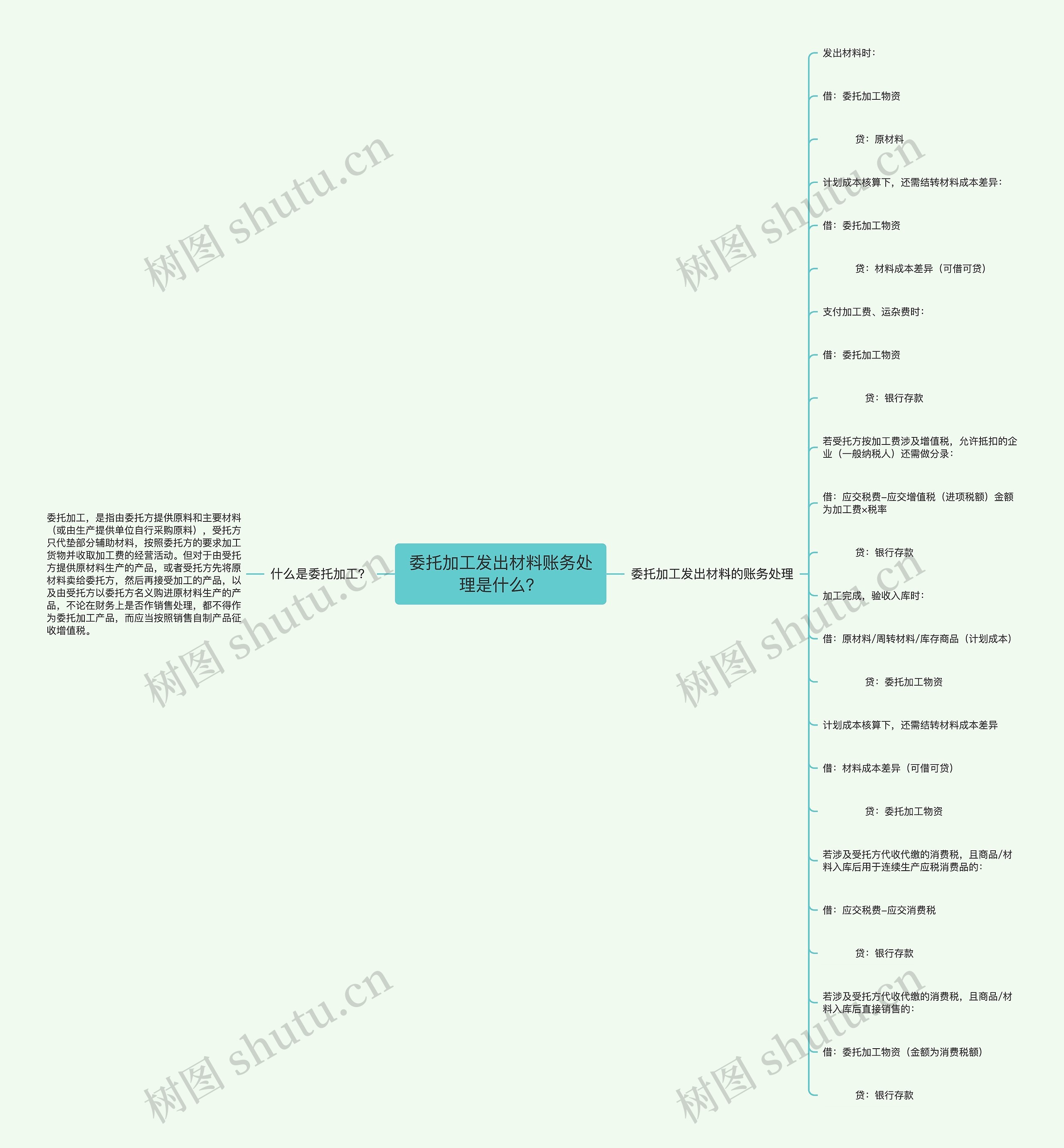委托加工发出材料账务处理是什么？思维导图
