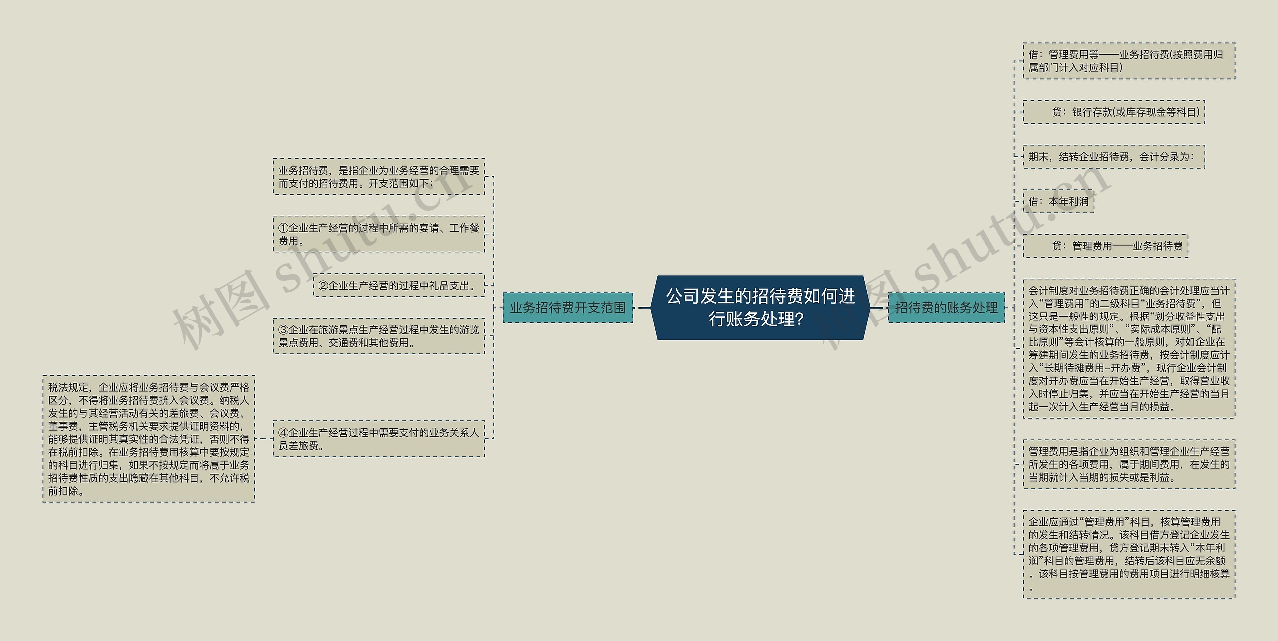 公司发生的招待费如何进行账务处理？思维导图