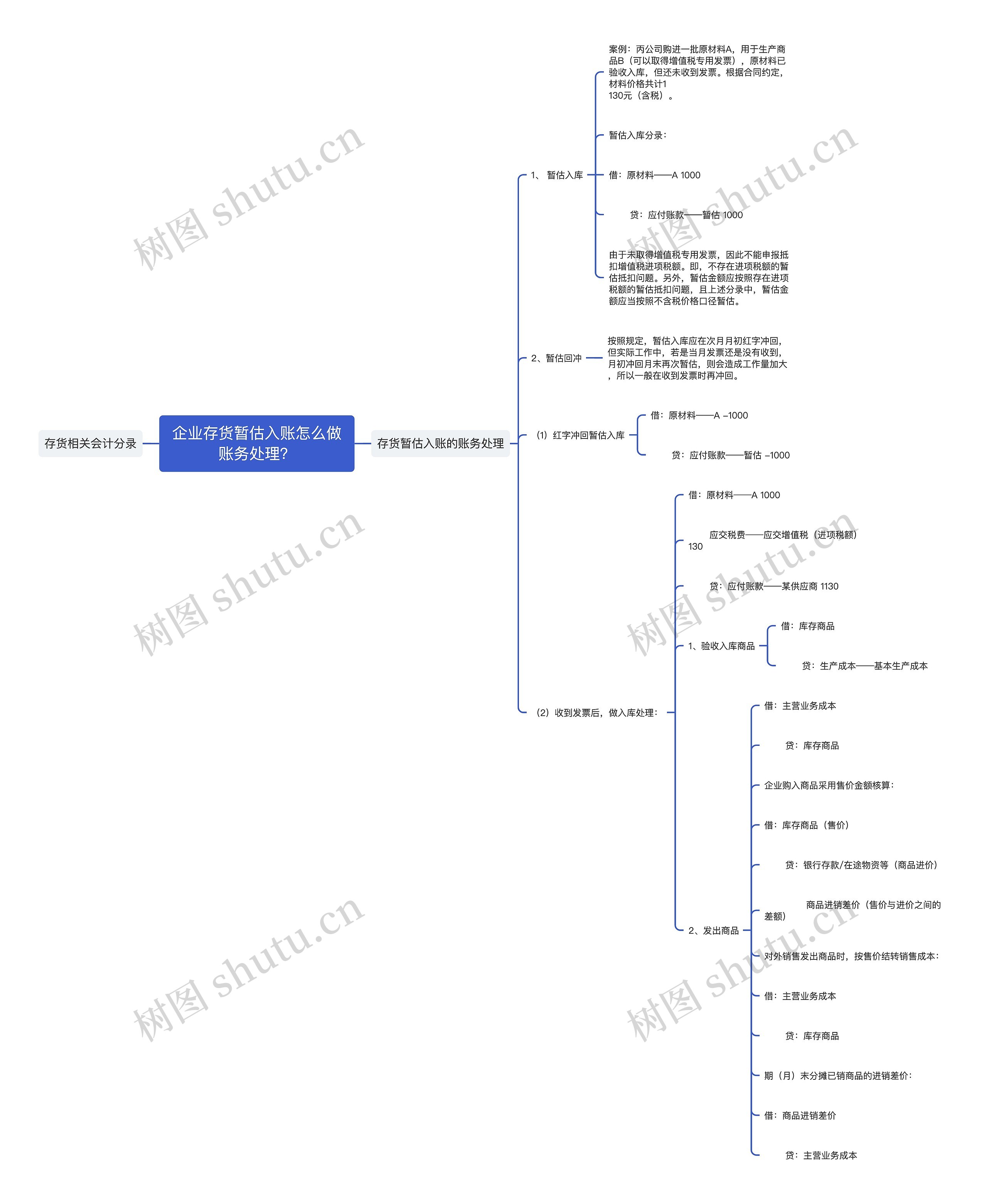 企业存货暂估入账怎么做账务处理？思维导图