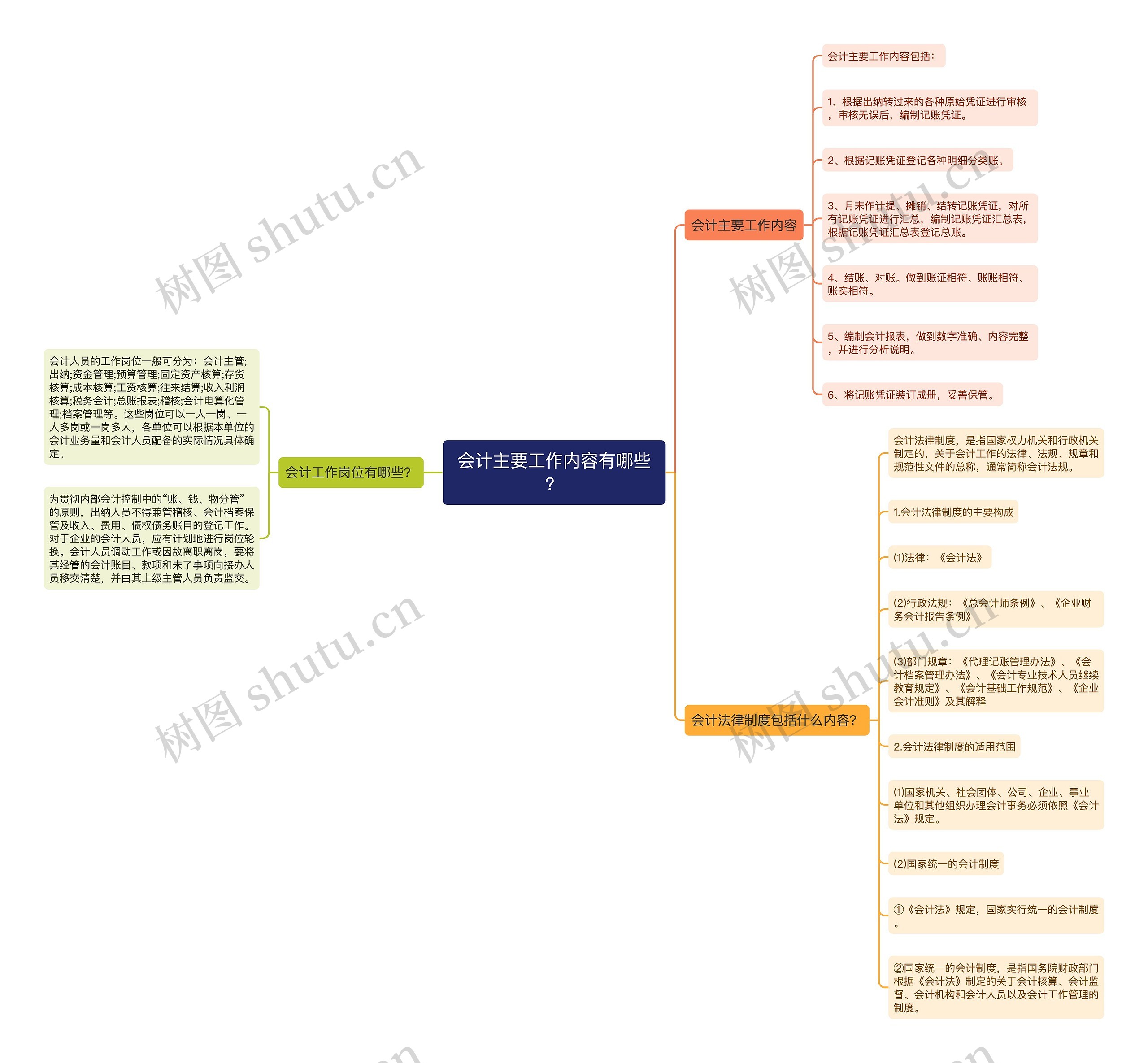 会计主要工作内容有哪些？思维导图