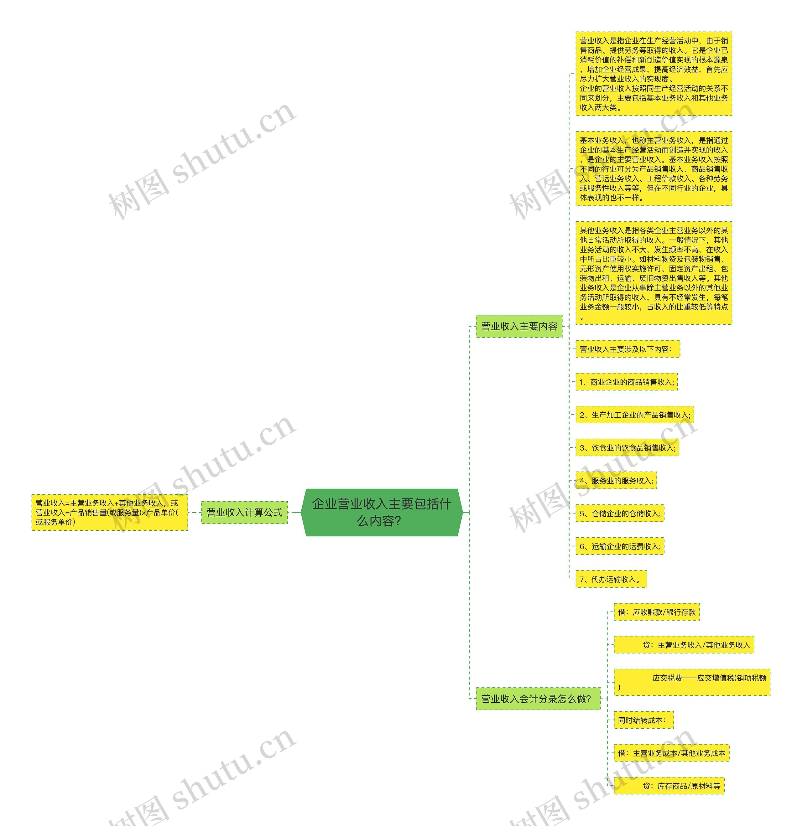企业营业收入主要包括什么内容？思维导图