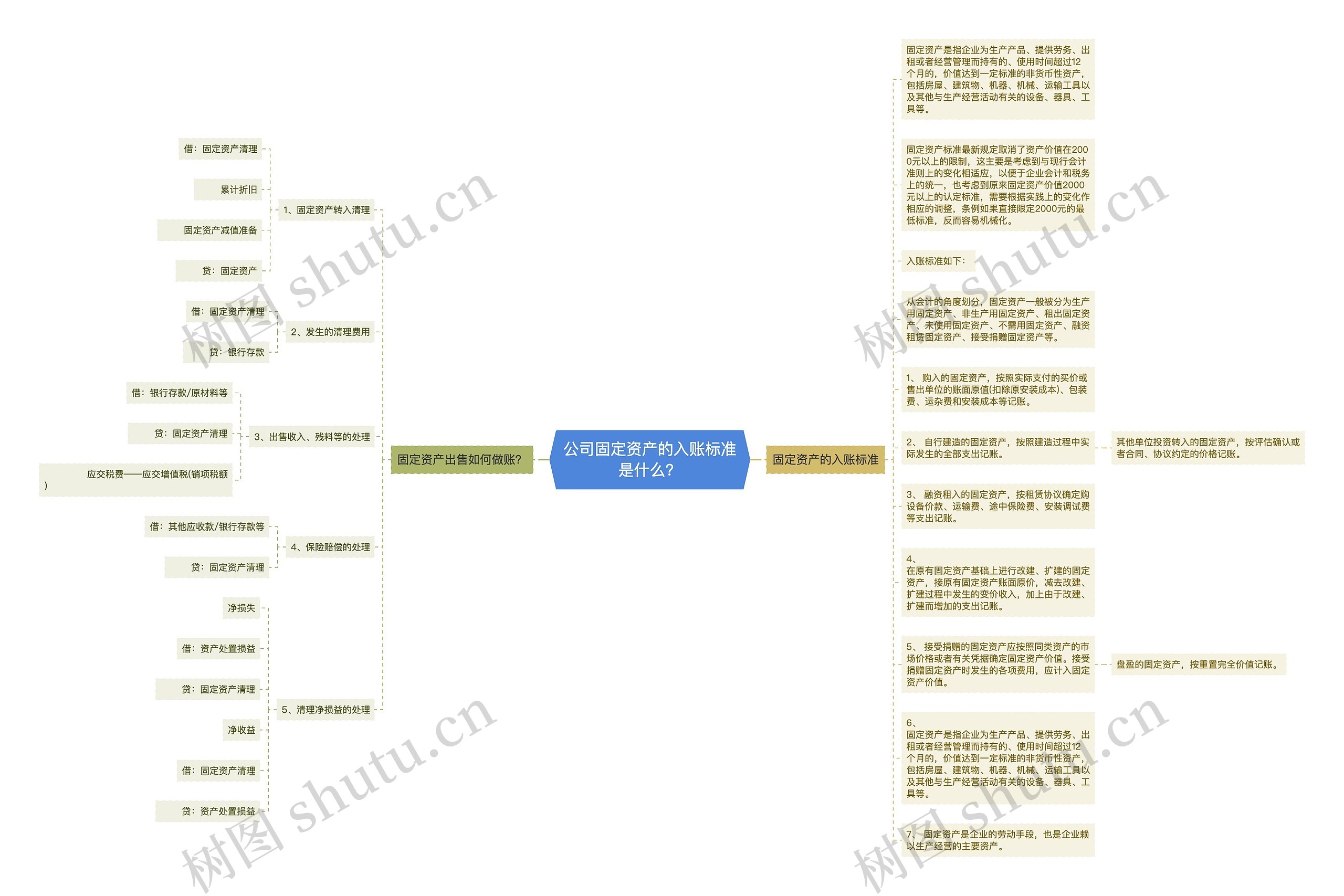 公司固定资产的入账标准是什么？思维导图