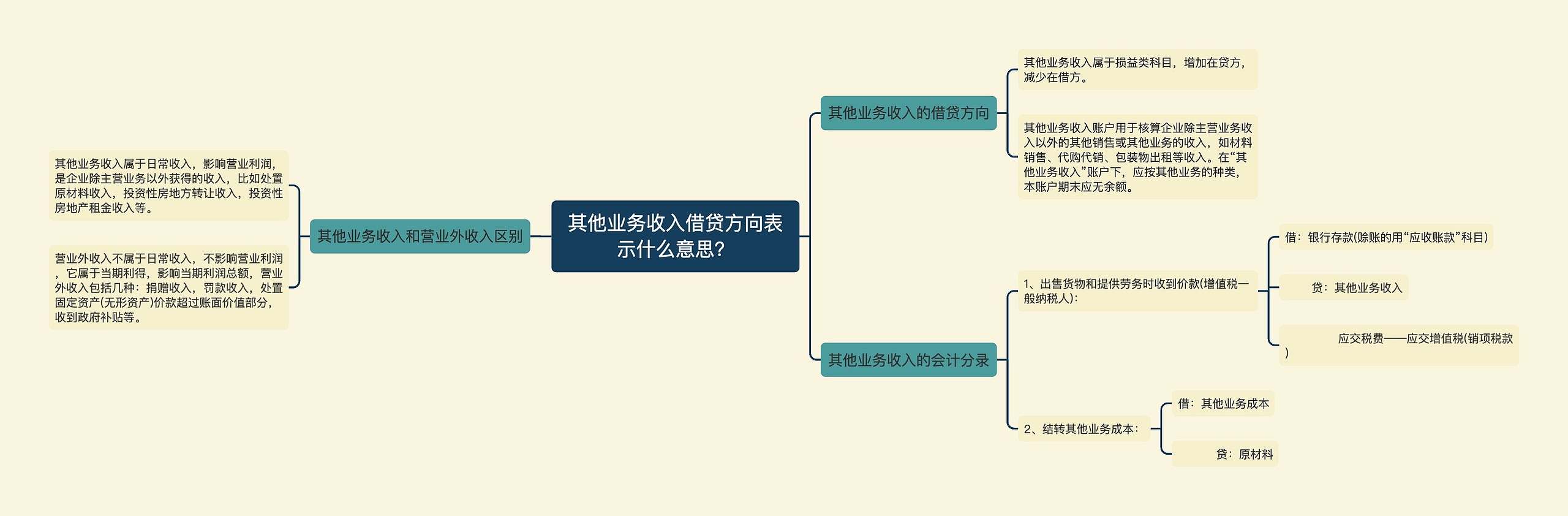 其他业务收入借贷方向表示什么意思？思维导图