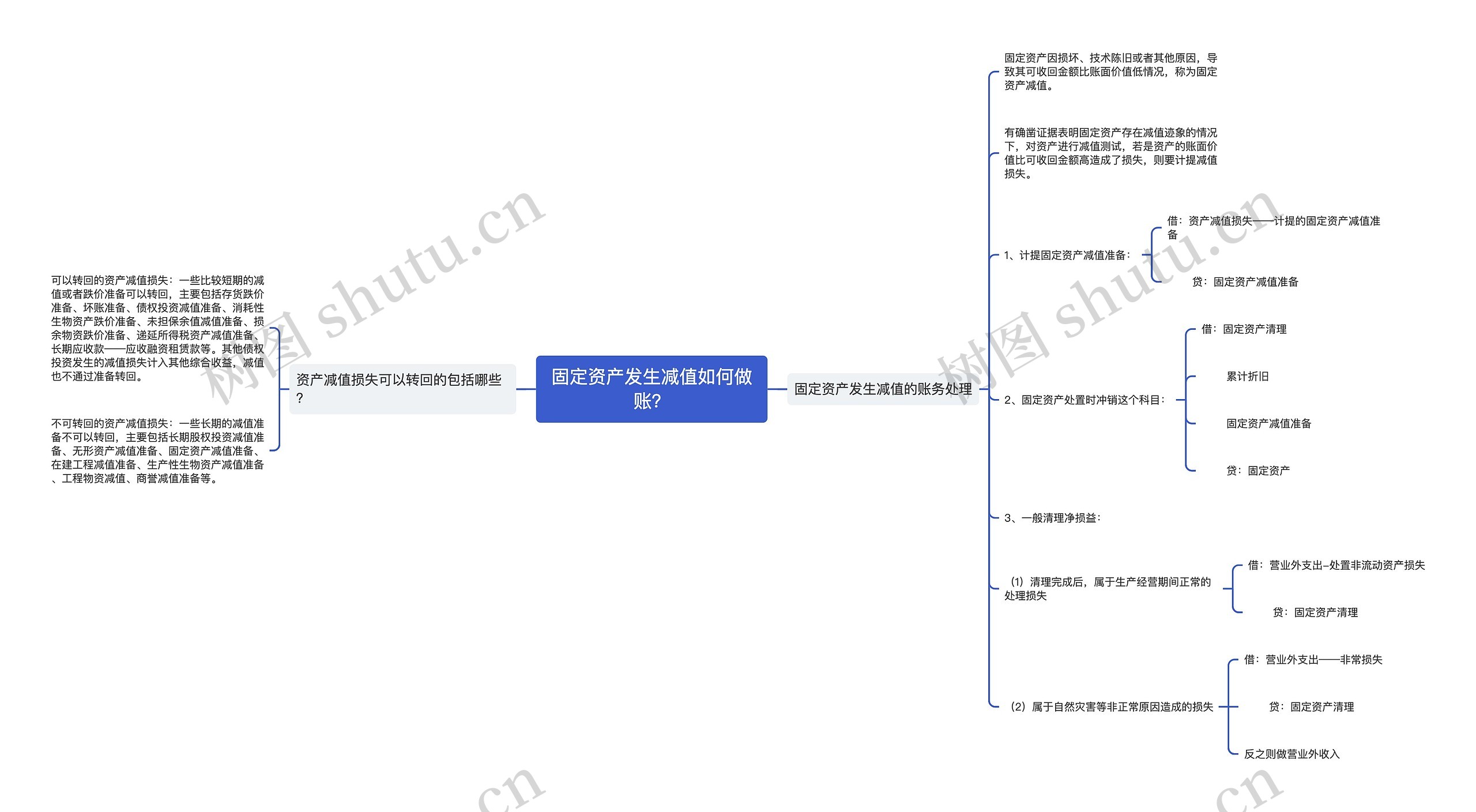 固定资产发生减值如何做账？思维导图