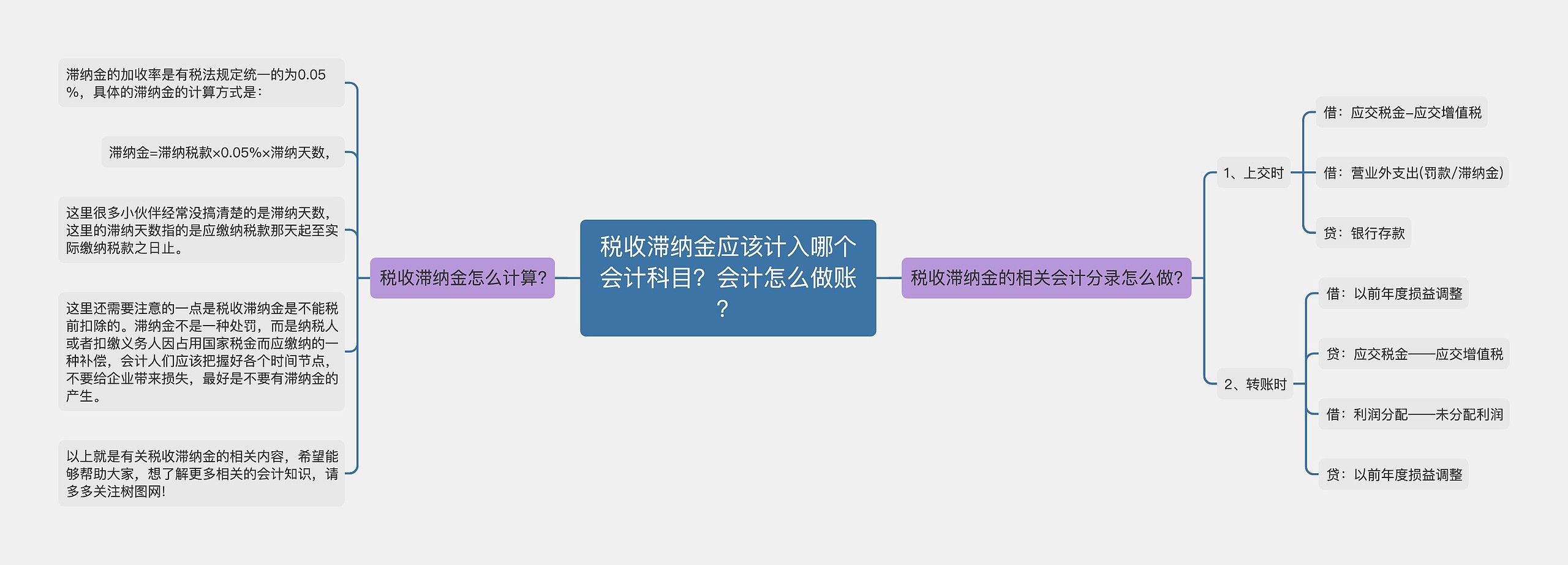 税收滞纳金应该计入哪个会计科目？会计怎么做账？思维导图