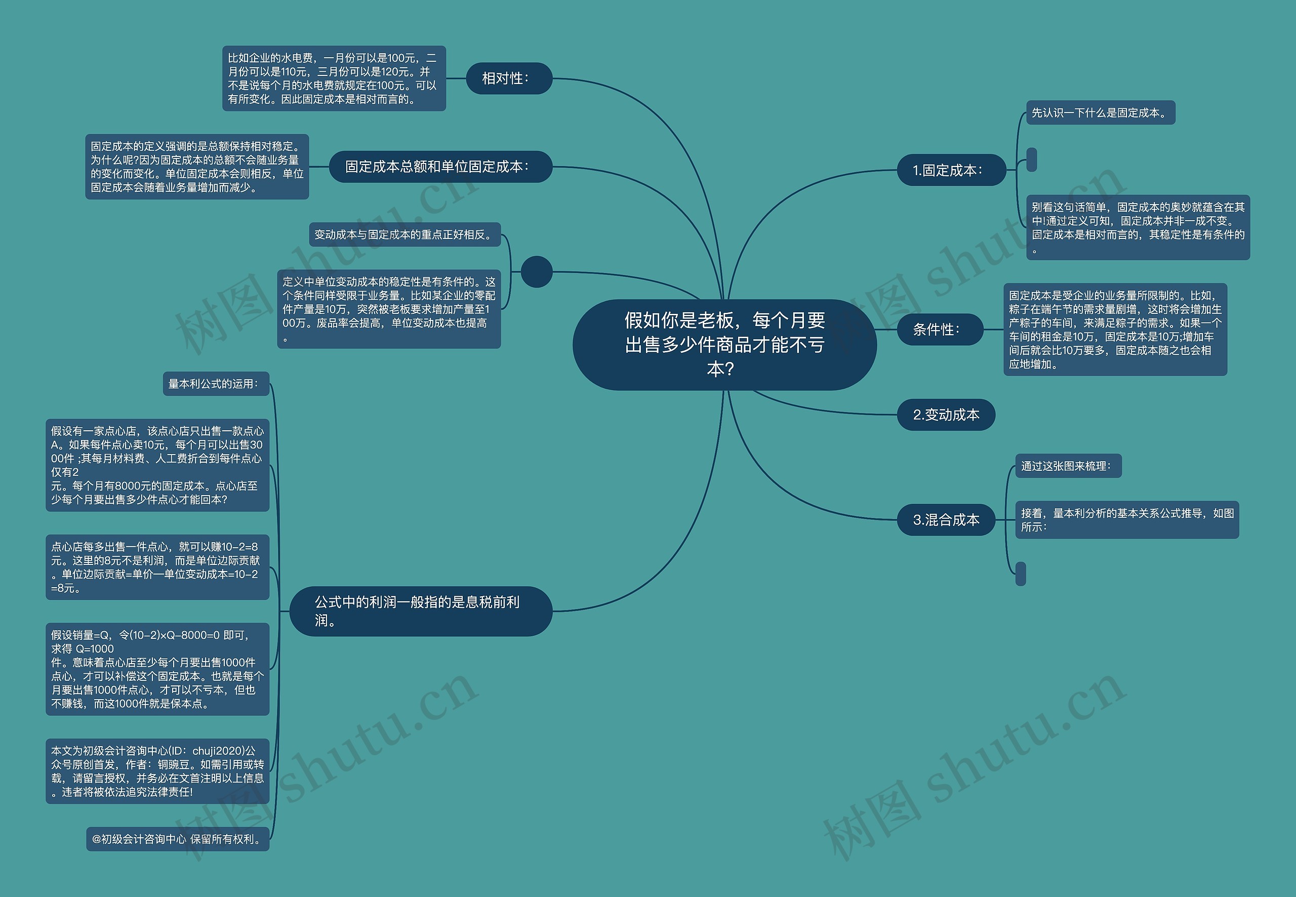 假如你是老板，每个月要出售多少件商品才能不亏本？思维导图