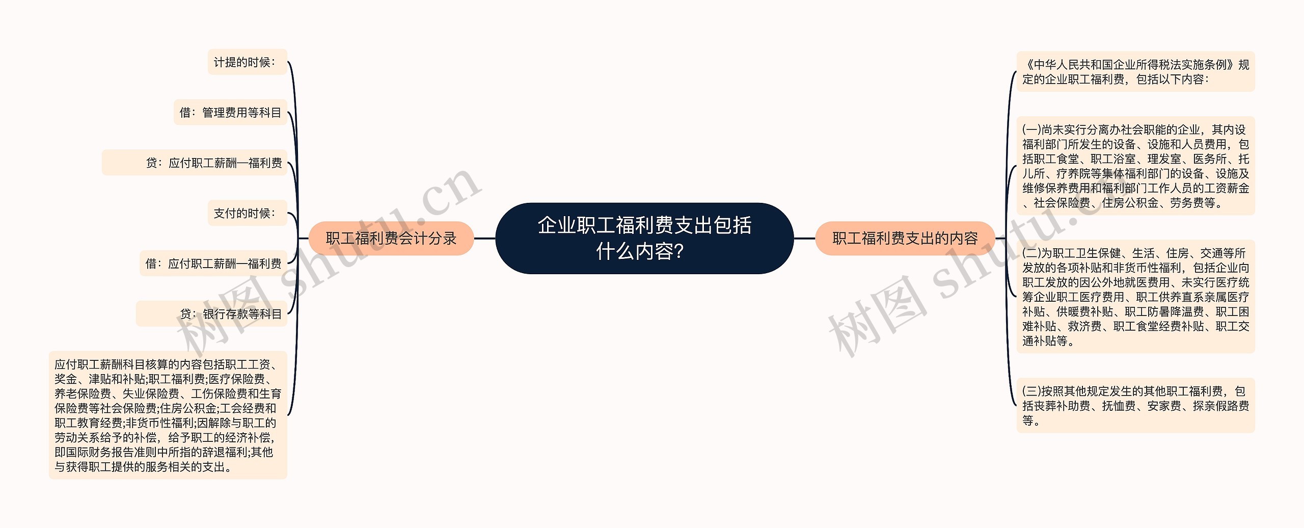 企业职工福利费支出包括什么内容？思维导图