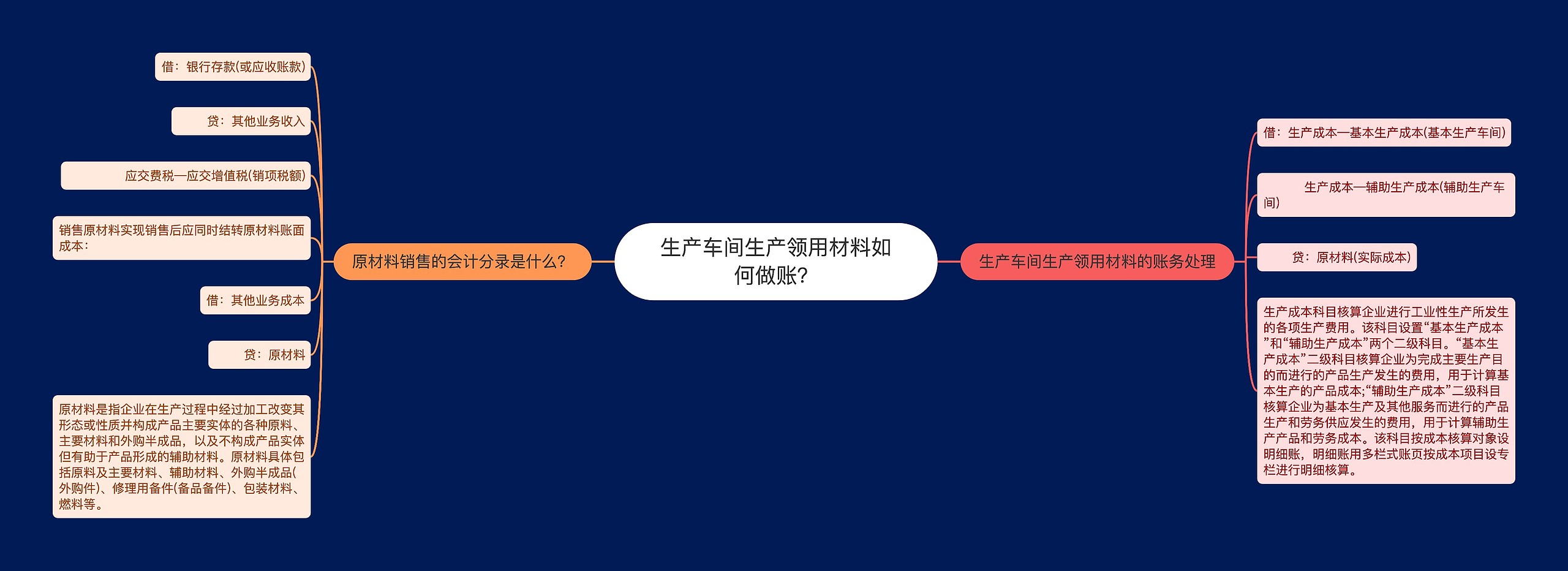 生产车间生产领用材料如何做账？思维导图