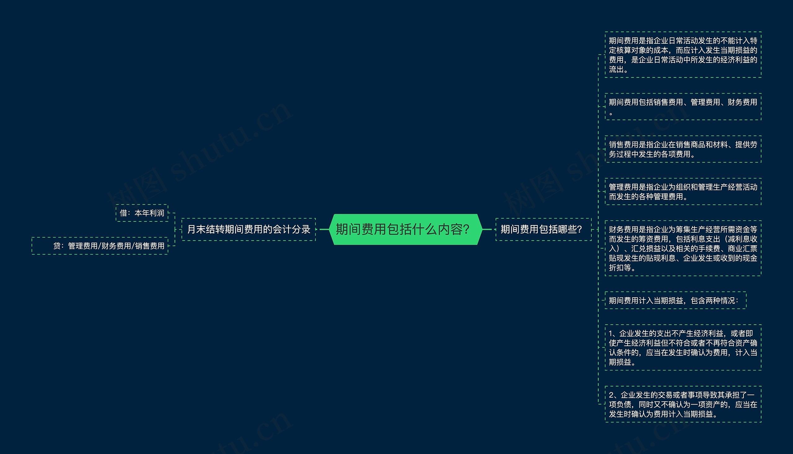 期间费用包括什么内容？思维导图