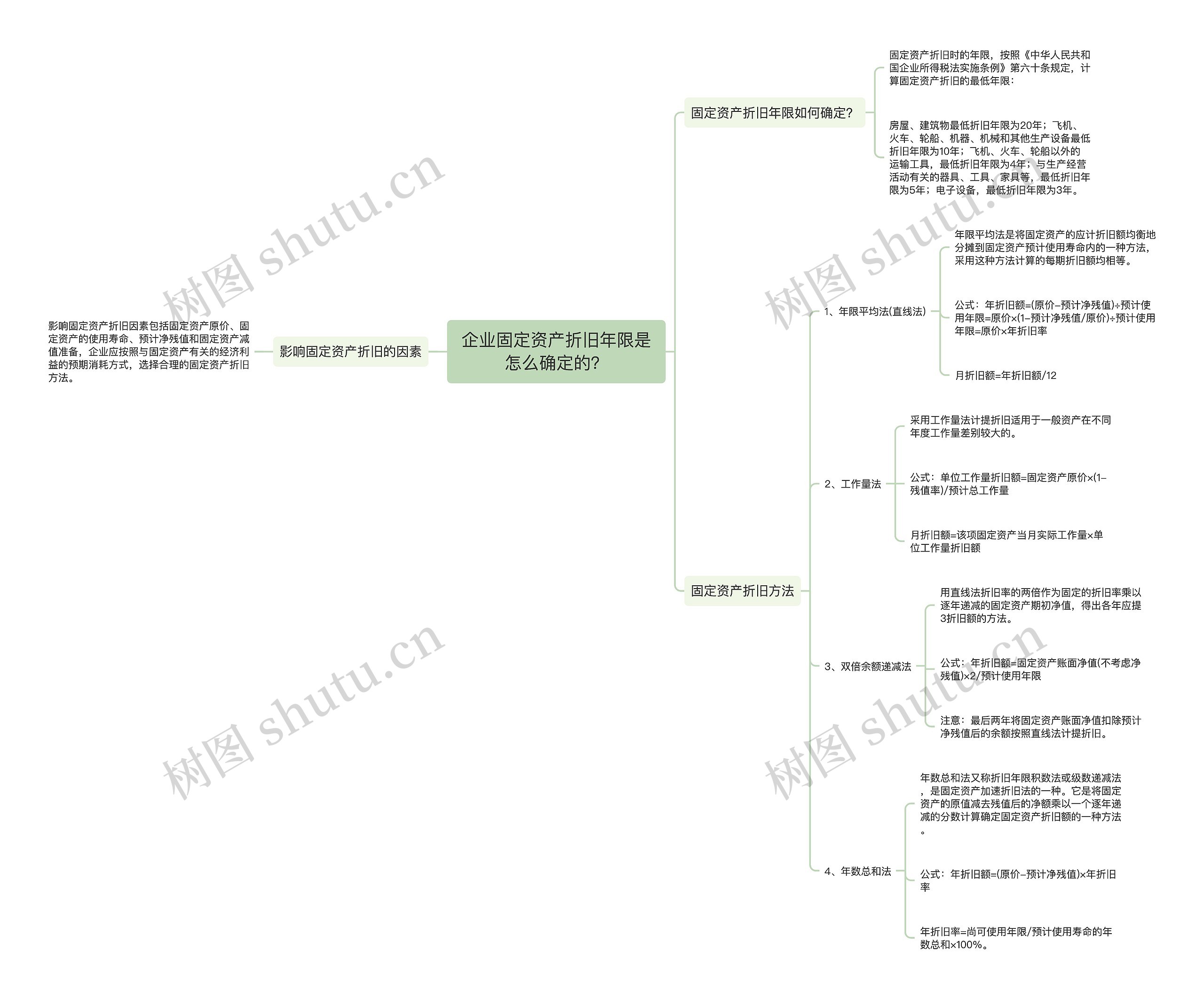 企业固定资产折旧年限是怎么确定的？思维导图