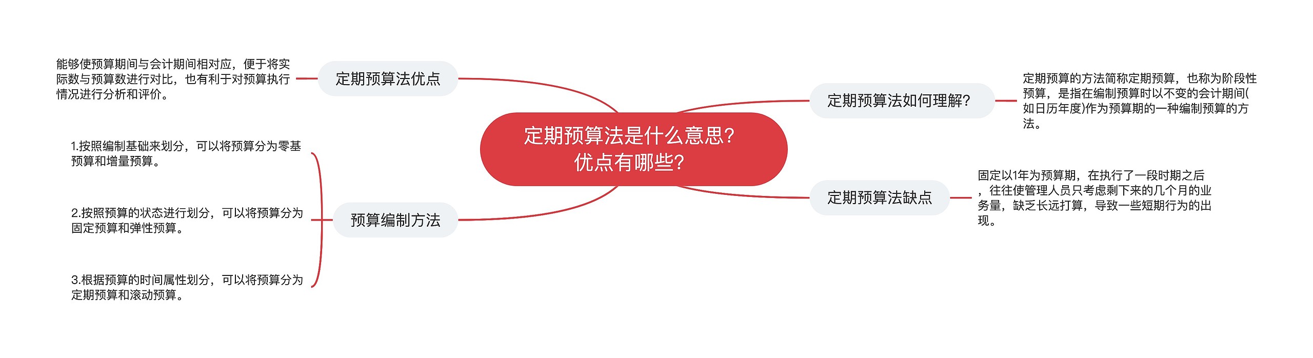 定期预算法是什么意思？优点有哪些？