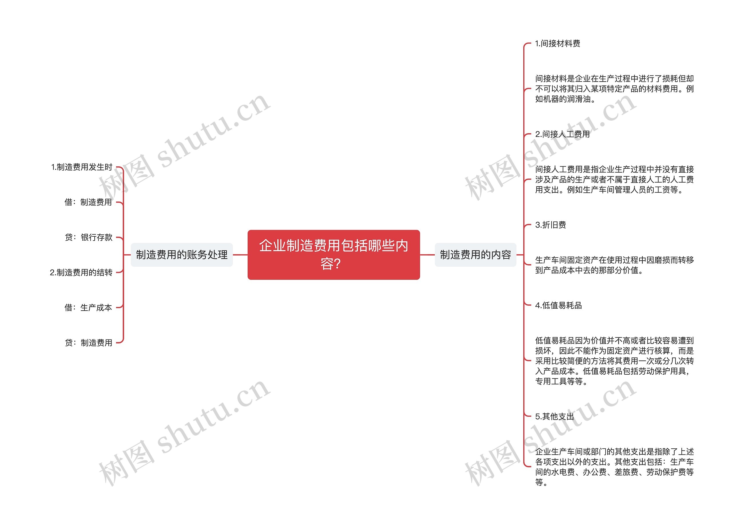 企业制造费用包括哪些内容？