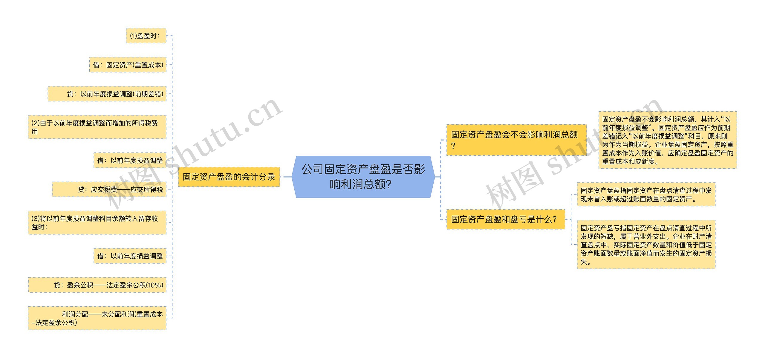 公司固定资产盘盈是否影响利润总额？思维导图