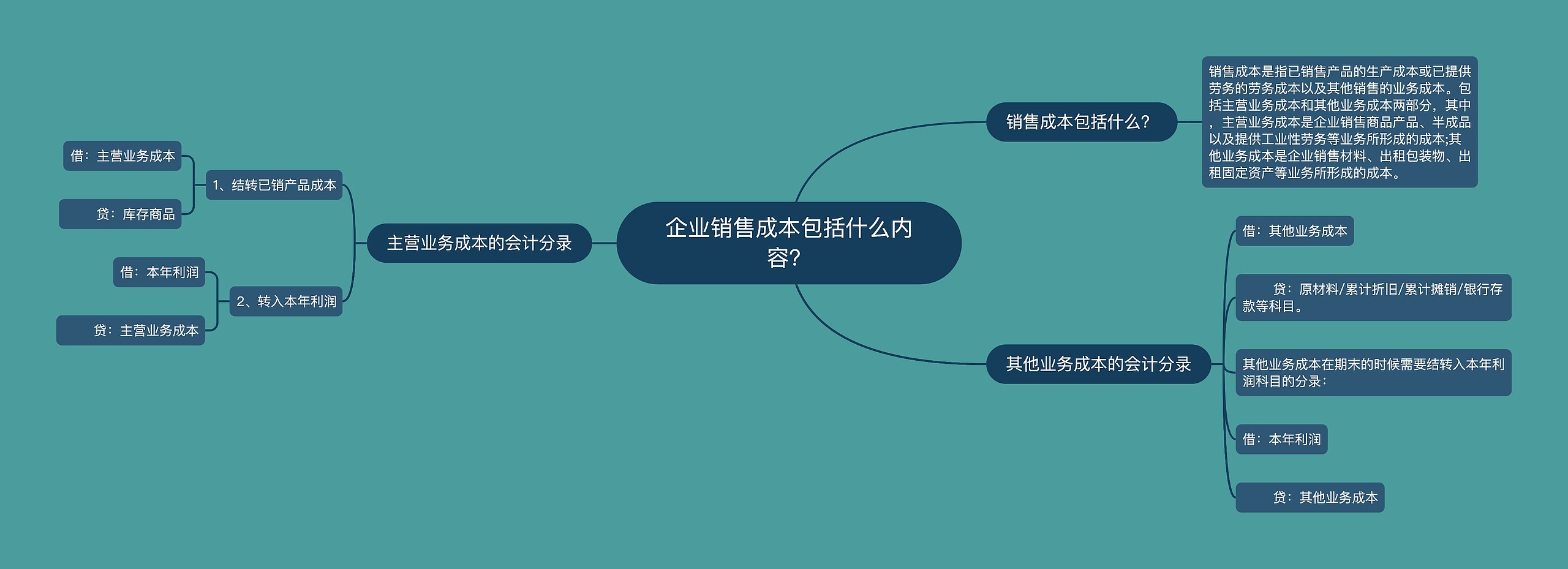 企业销售成本包括什么内容?思维导图高清图 企业销售成本包括什么内容?思维导图