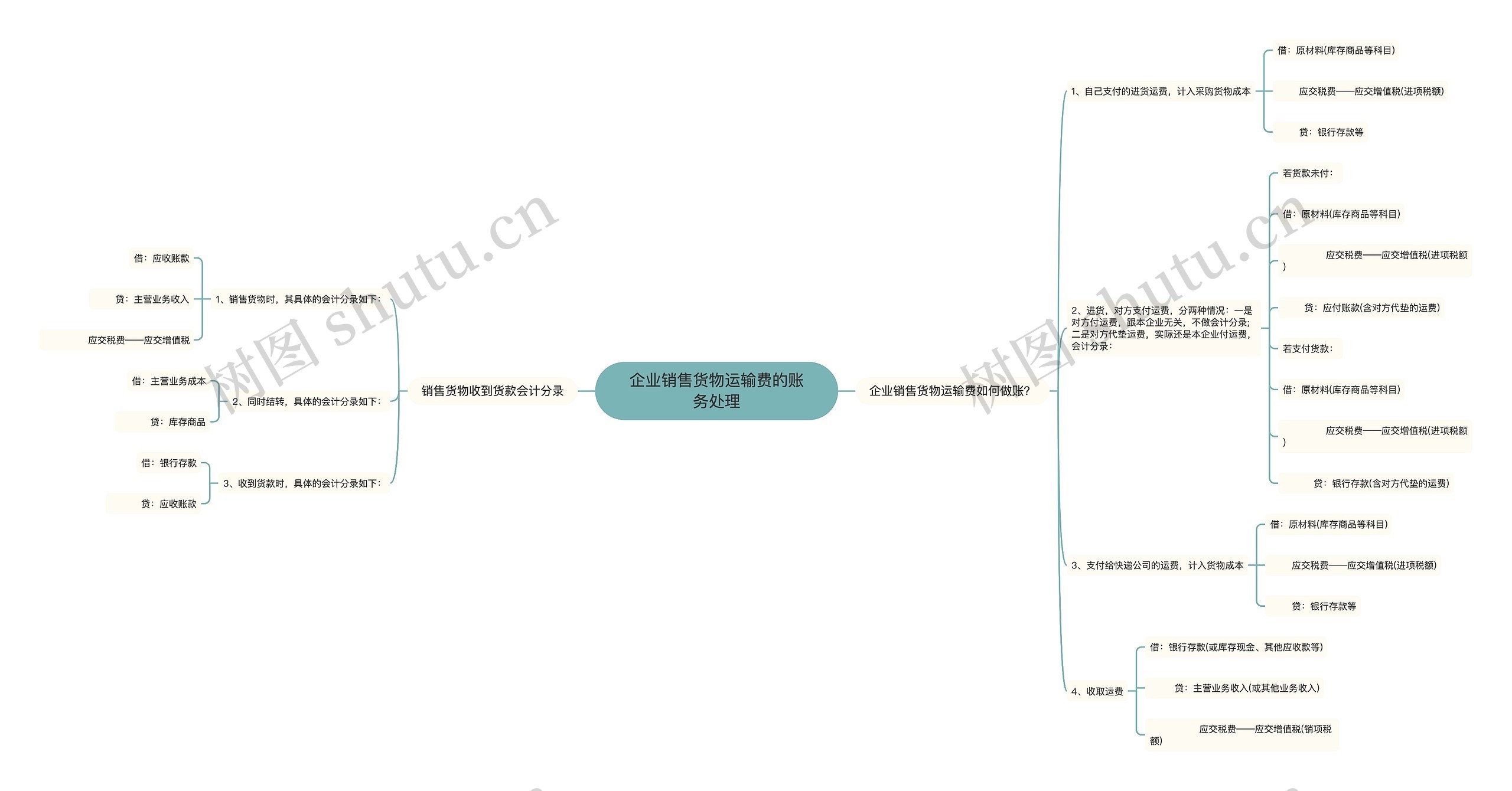 企业销售货物运输费的账务处理思维导图