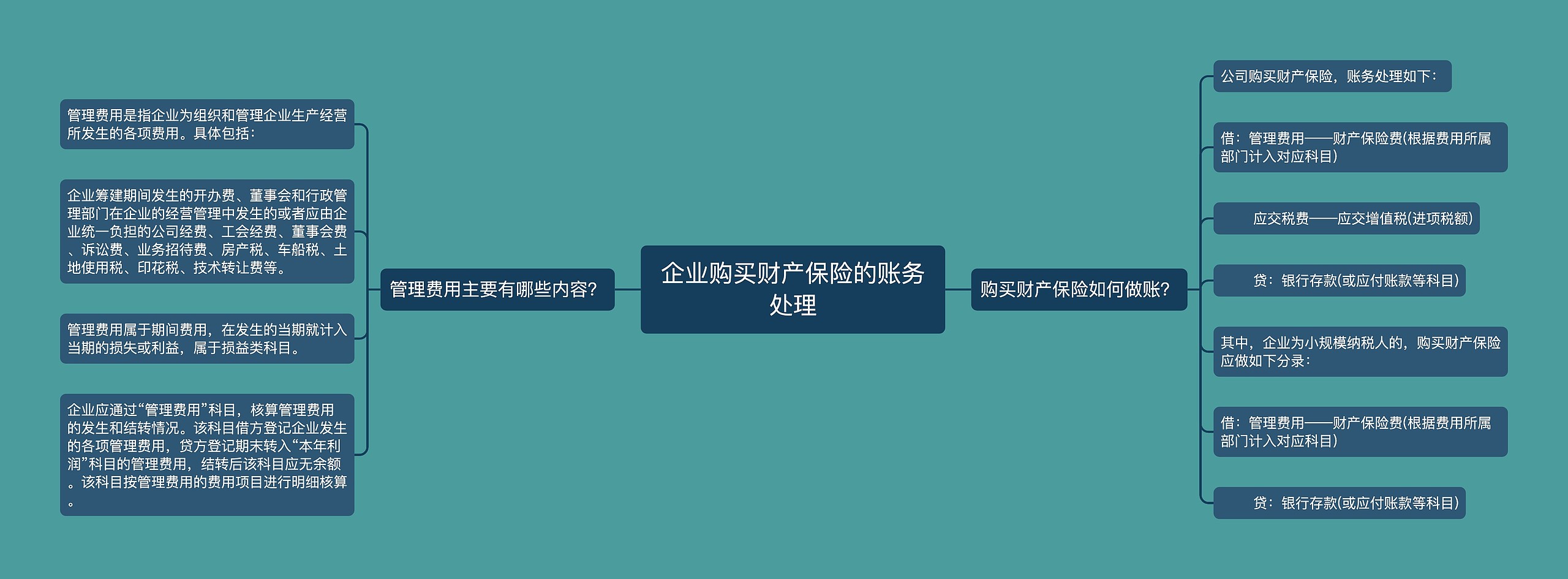 企业购买财产保险的账务处理思维导图高清图 企业购买财产保险的账务处理思维导图