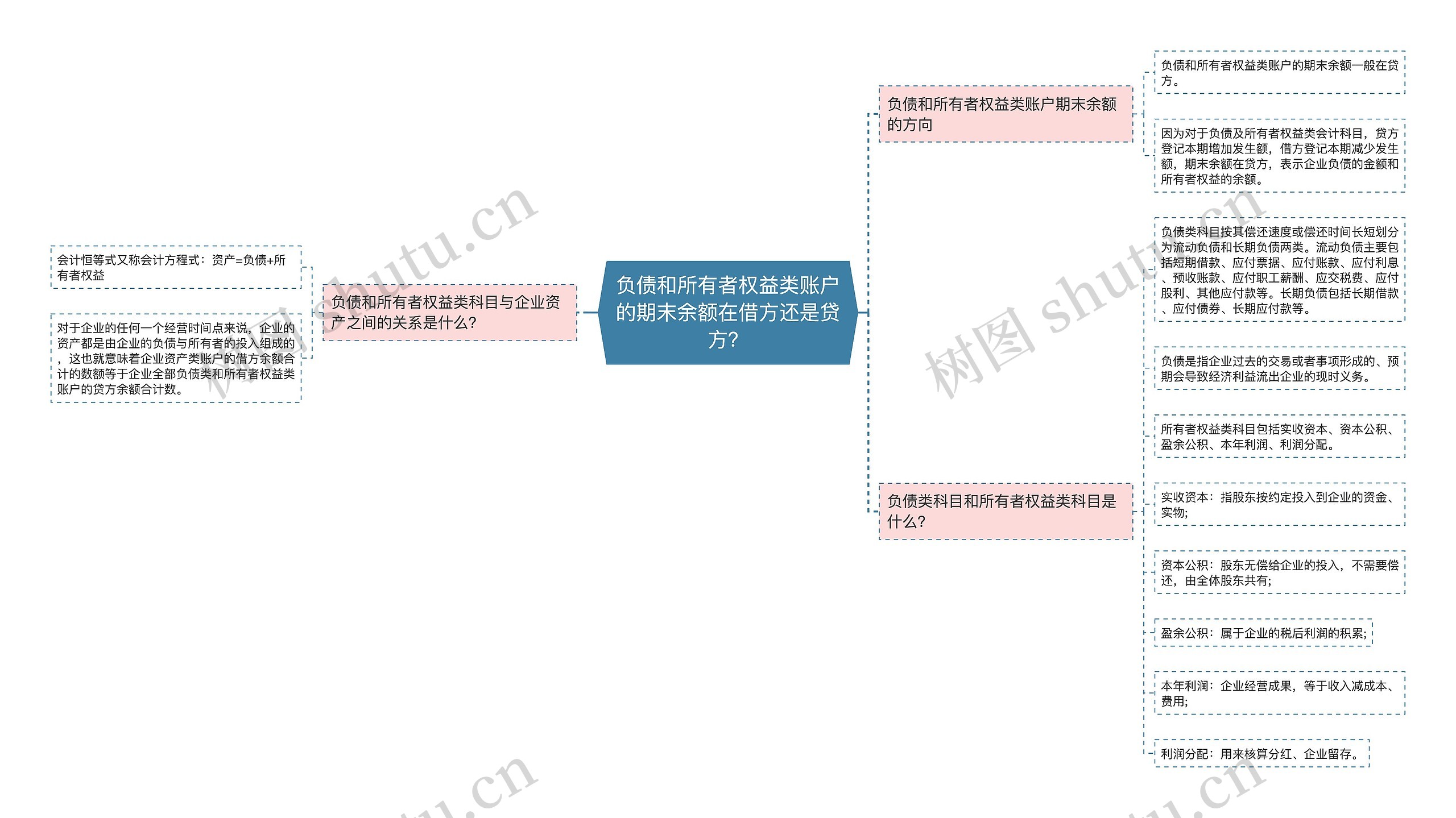 负债和所有者权益类账户的期末余额在借方还是贷方? 负债和所有者权益类账户的期末余额在借方还是贷方?