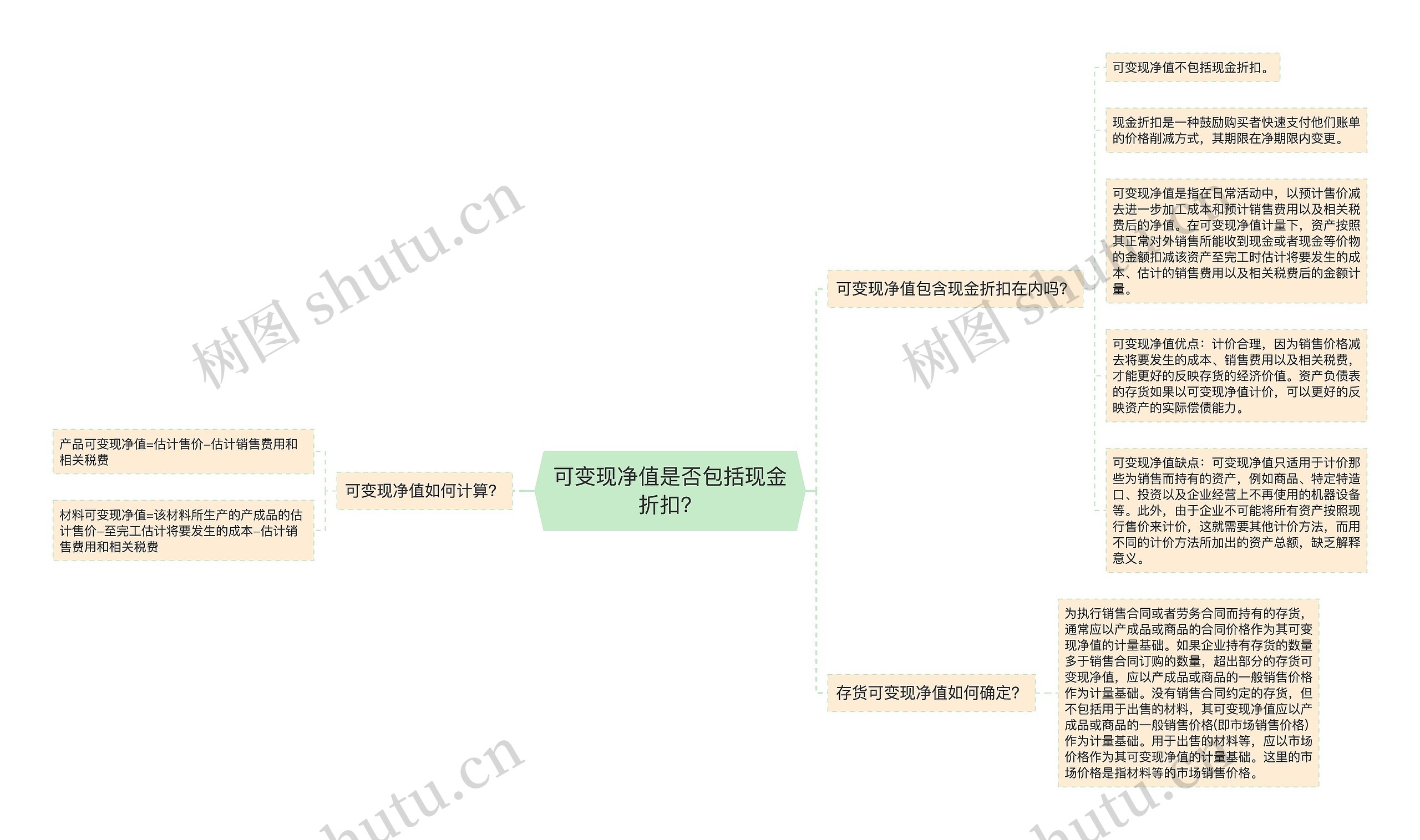 可变现净值是否包括现金折扣？