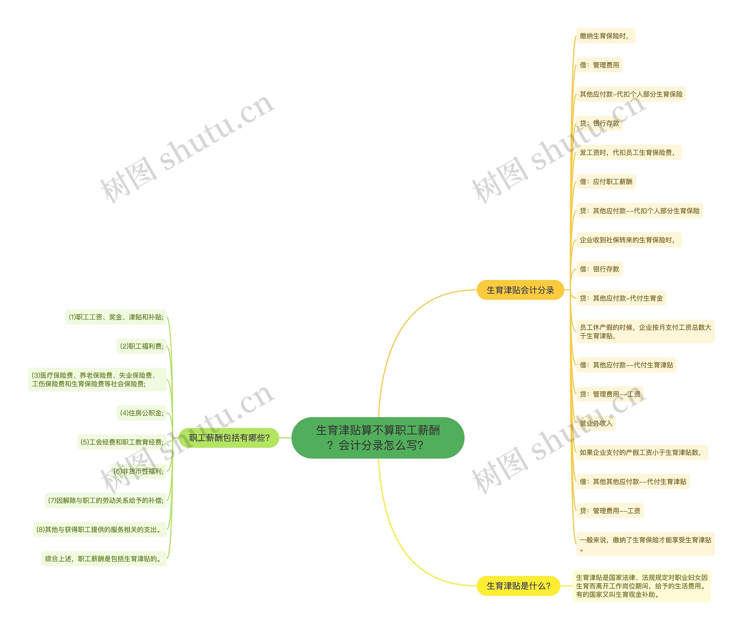 生育津贴算不算职工薪酬？会计分录怎么写？思维导图