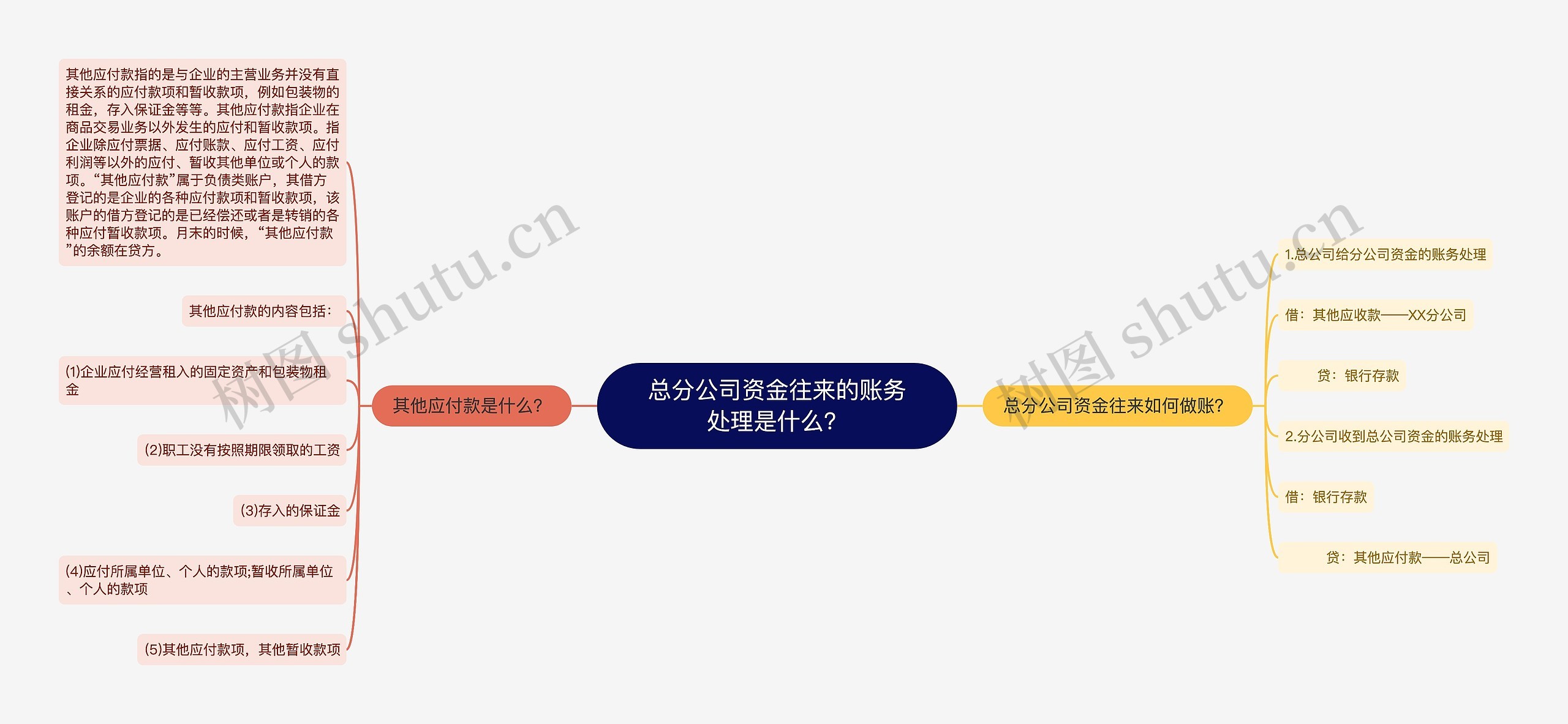 总分公司资金往来的账务处理是什么？思维导图