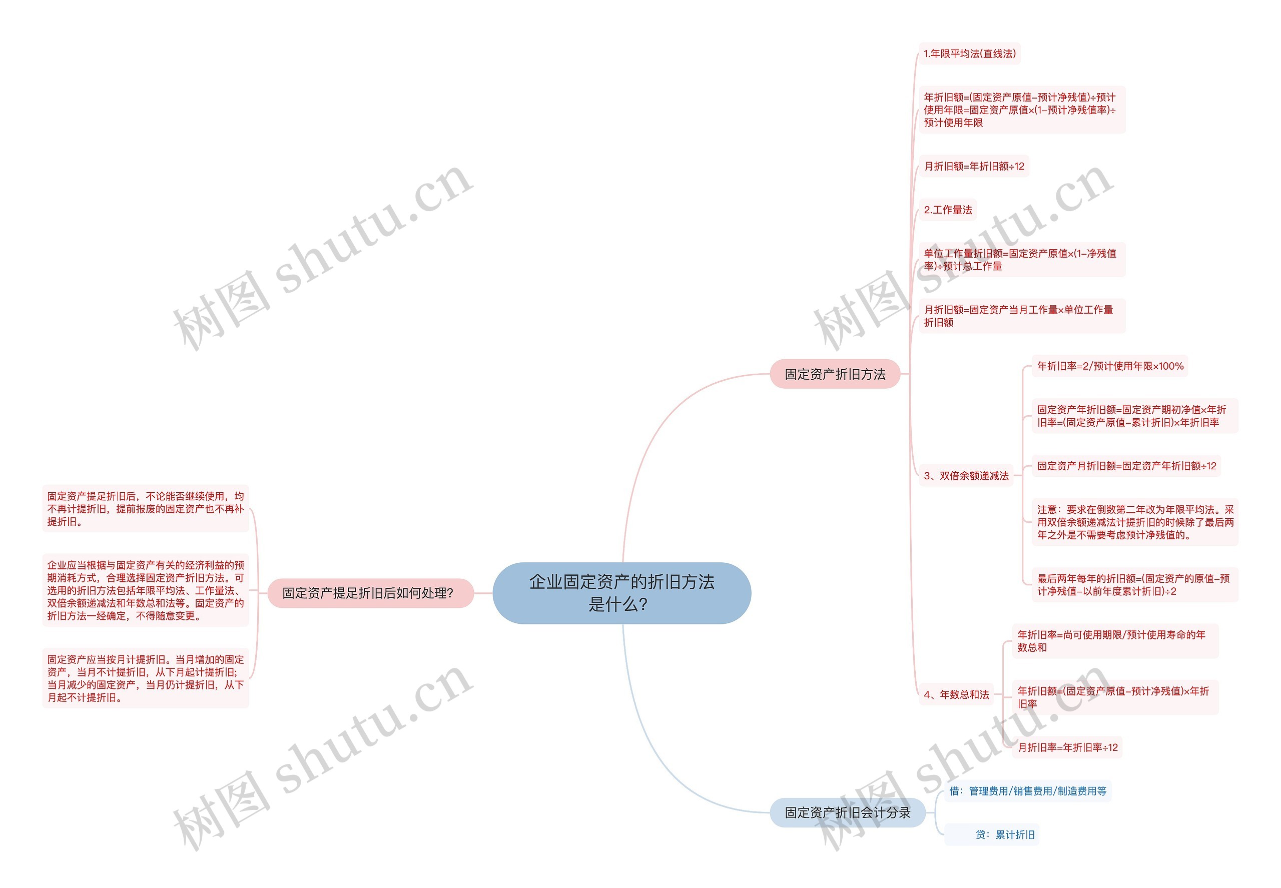 企业固定资产的折旧方法是什么？思维导图