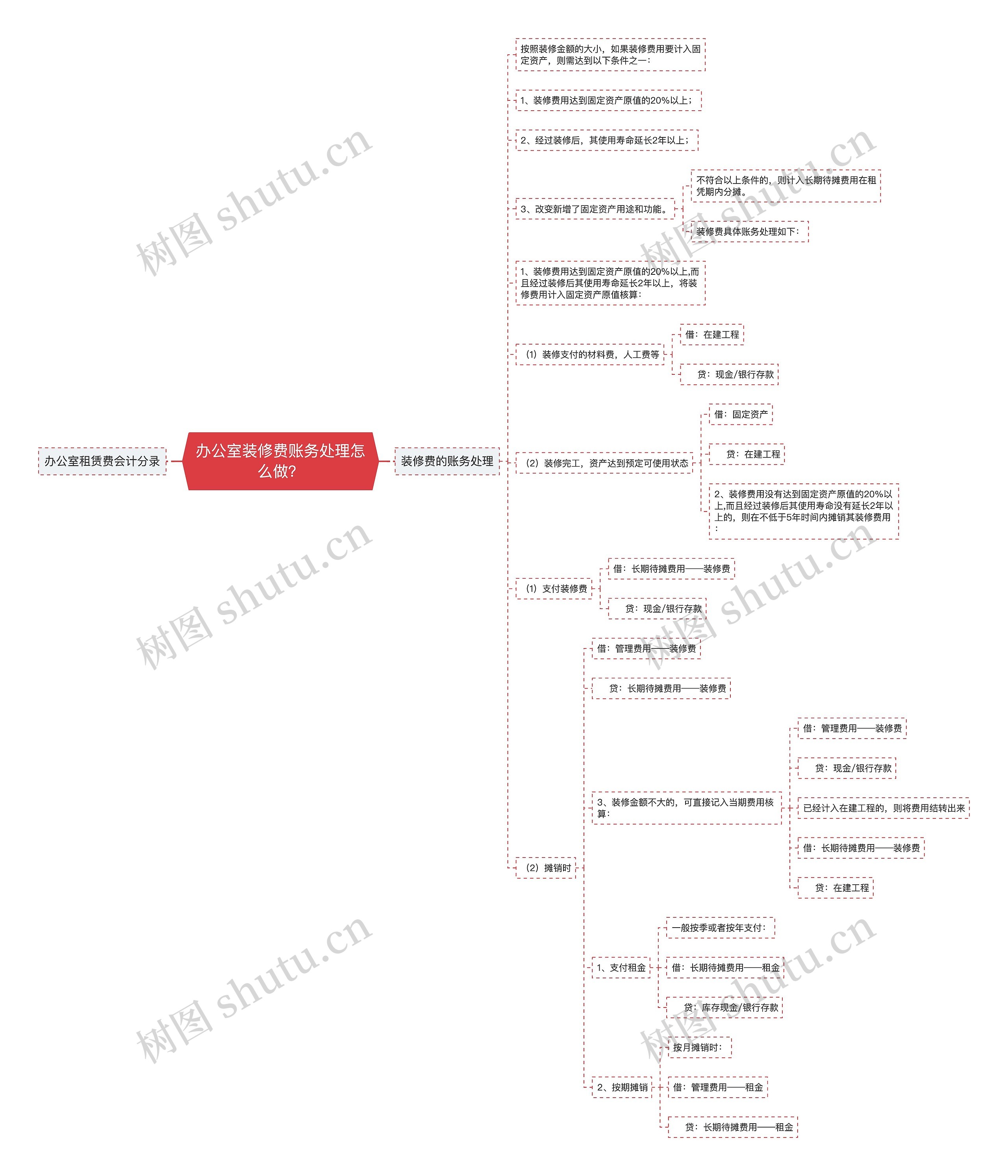办公室装修费账务处理怎么做？思维导图