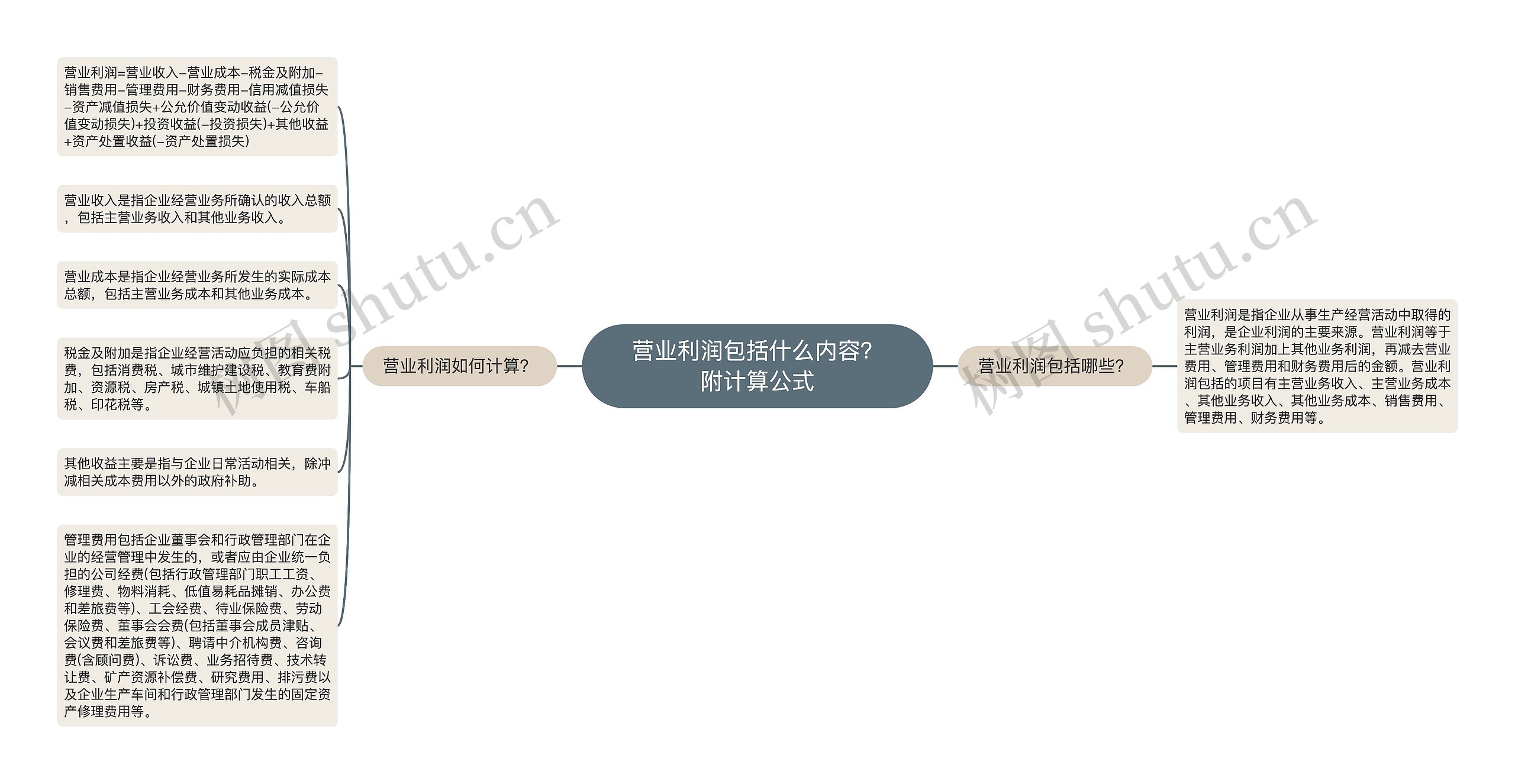 营业利润包括什么内容？附计算公式