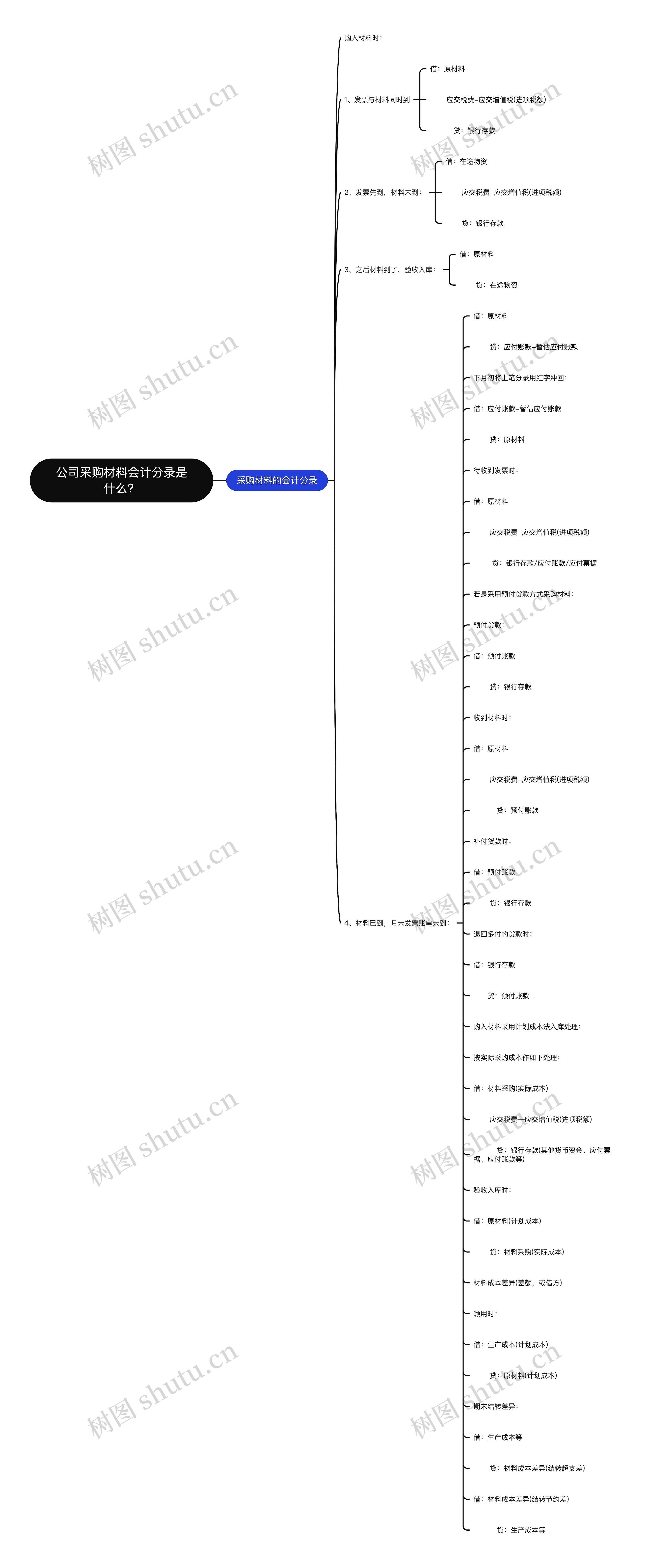 公司采购材料会计分录是什么？