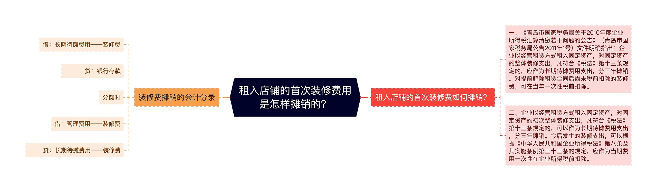 租入店铺的首次装修费用是怎样摊销的？思维导图