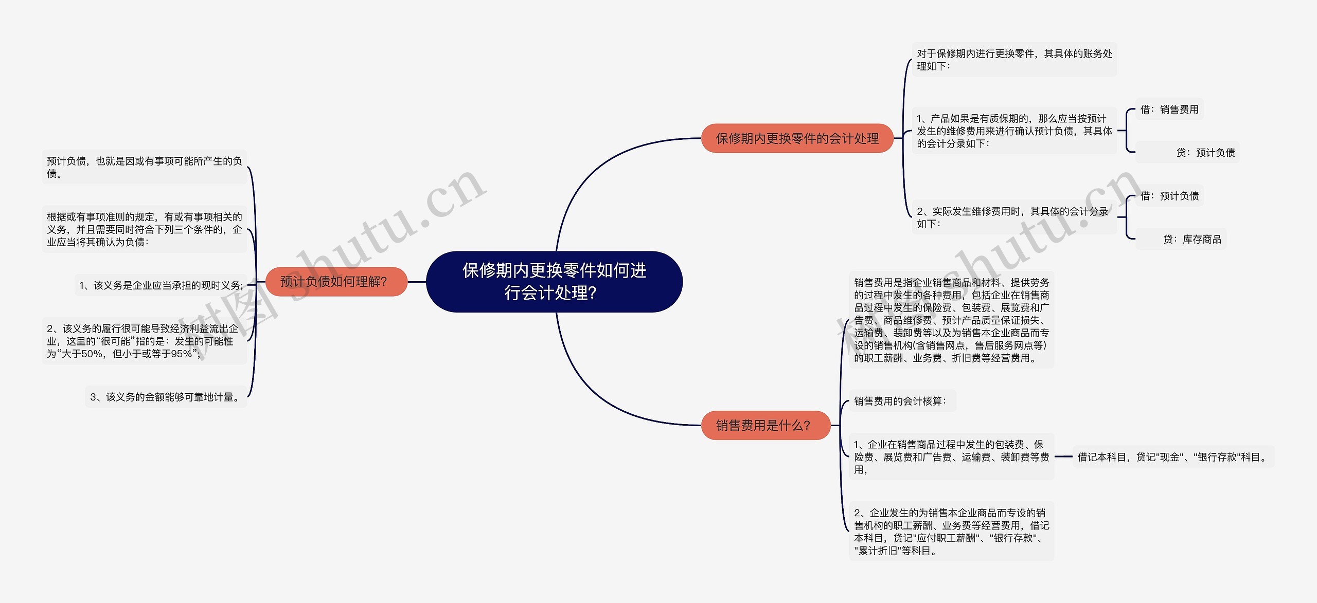 保修期内更换零件如何进行会计处理？