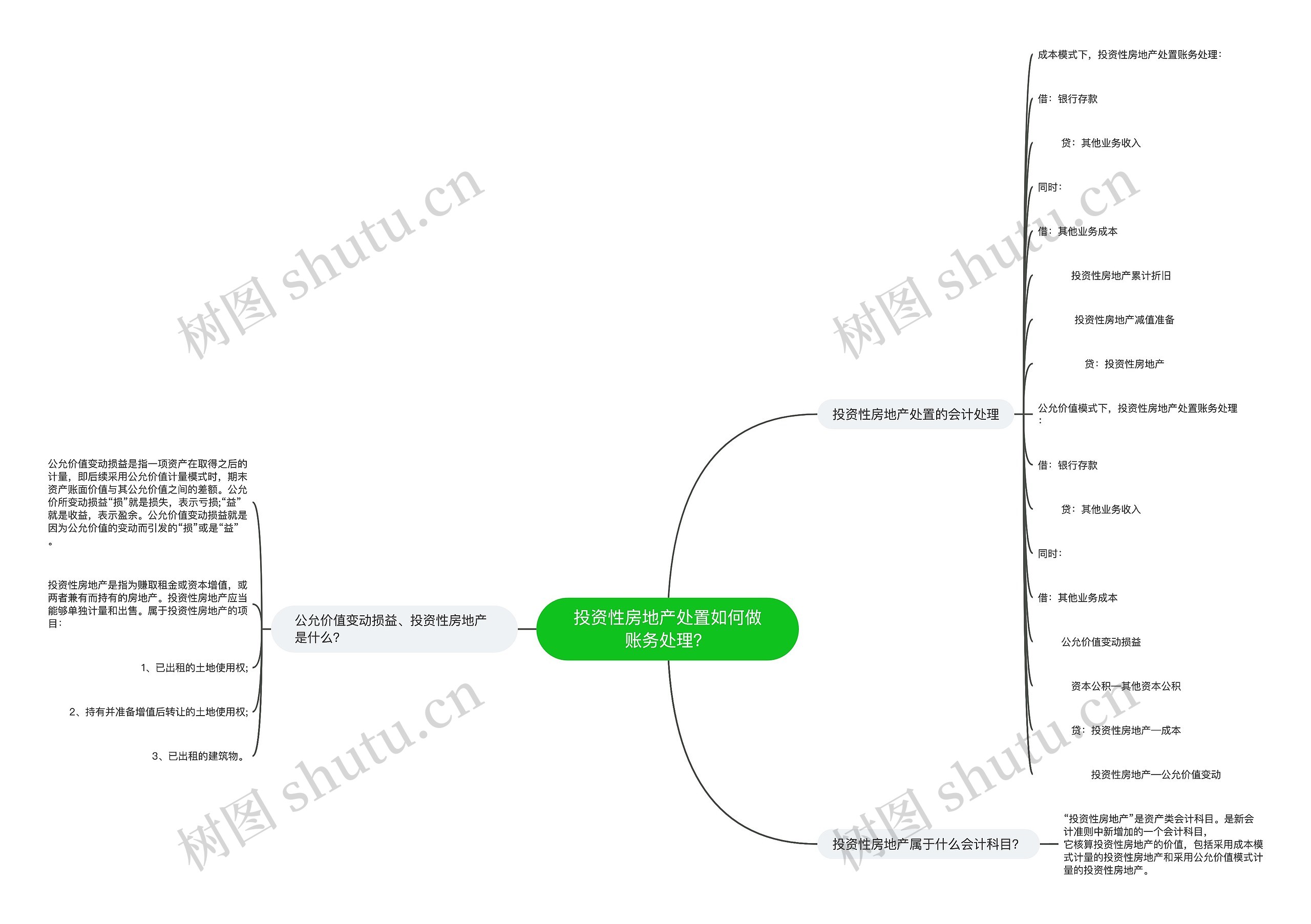 投资性房地产处置如何做账务处理？思维导图