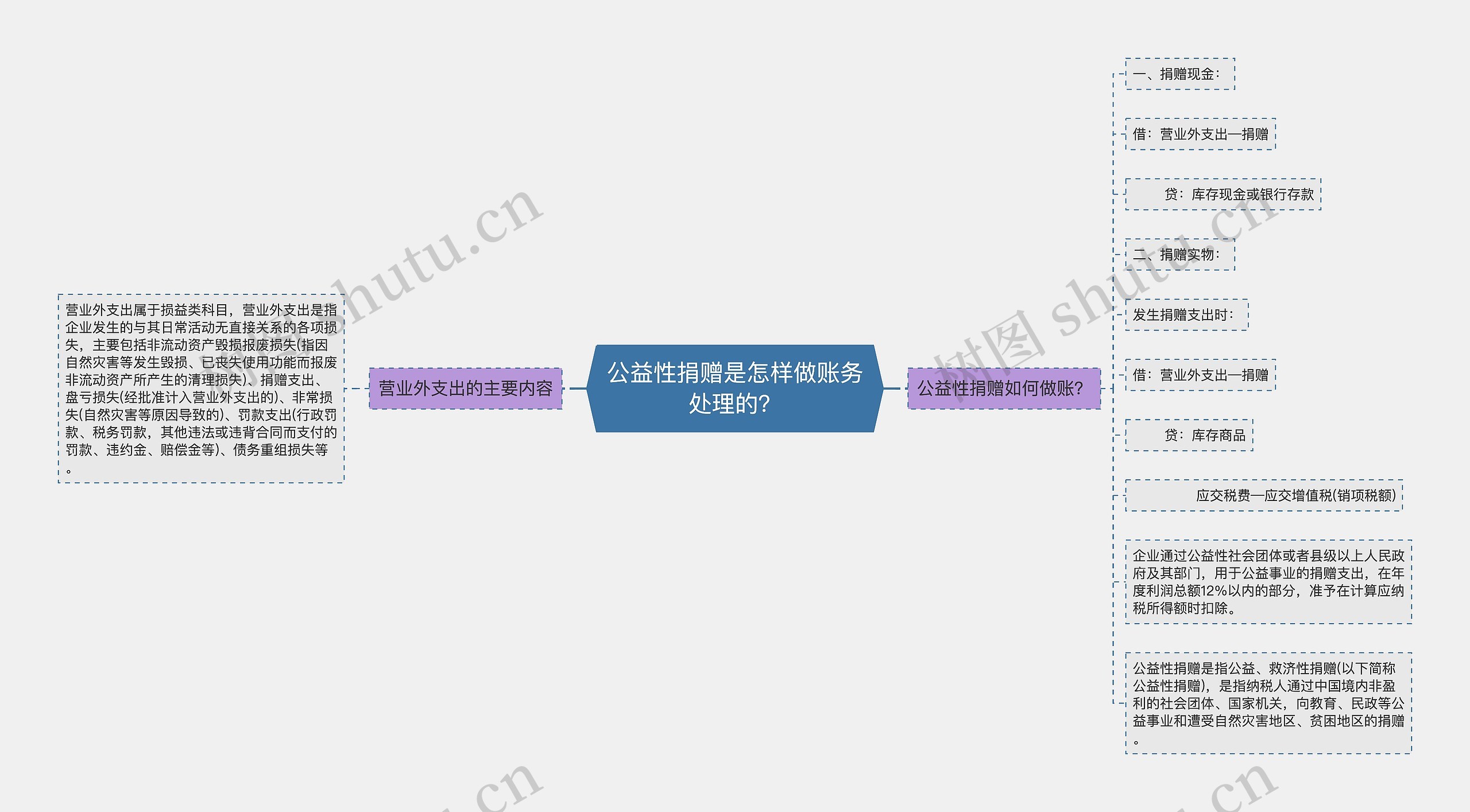 公益性捐赠是怎样做账务处理的？