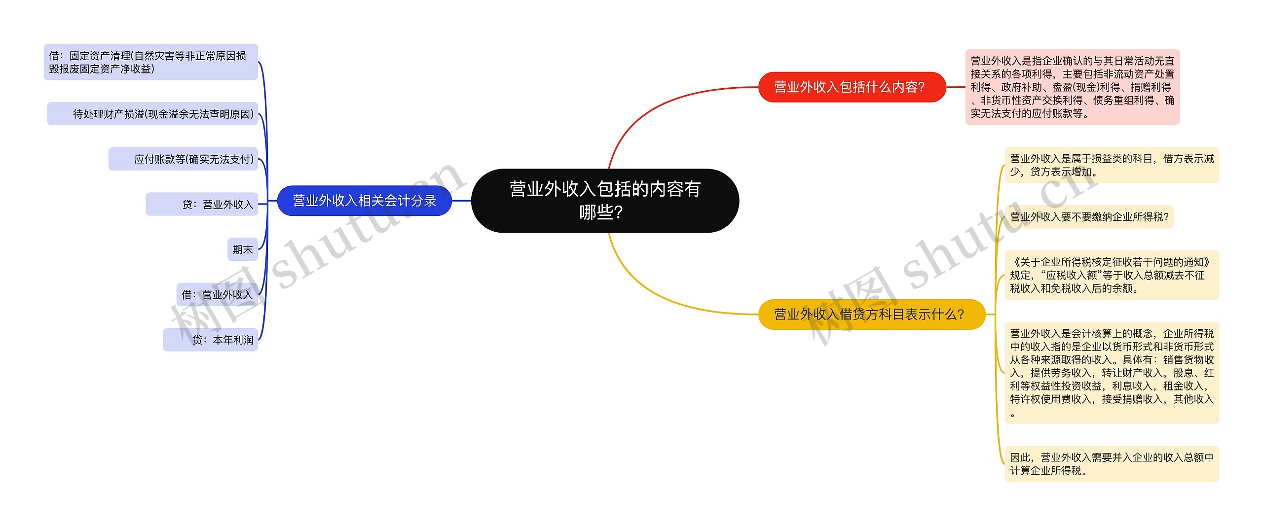 营业外收入包括的内容有哪些？思维导图