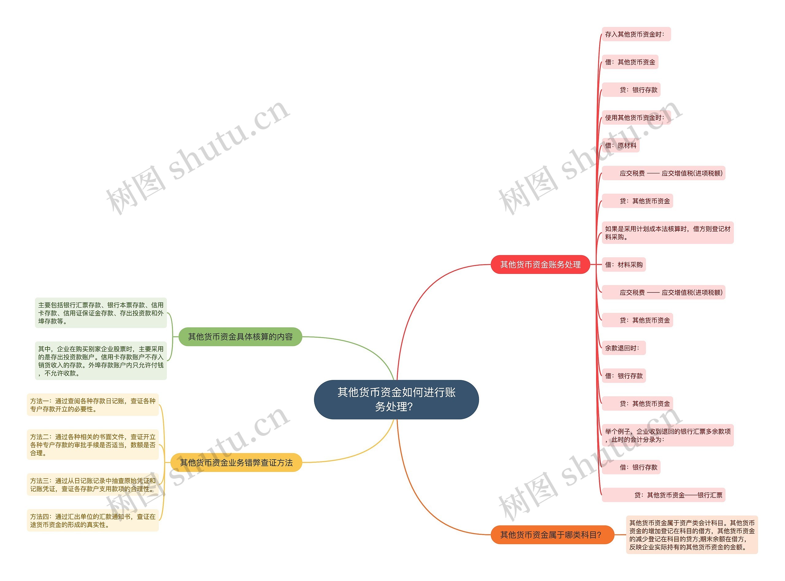 其他货币资金如何进行账务处理？思维导图