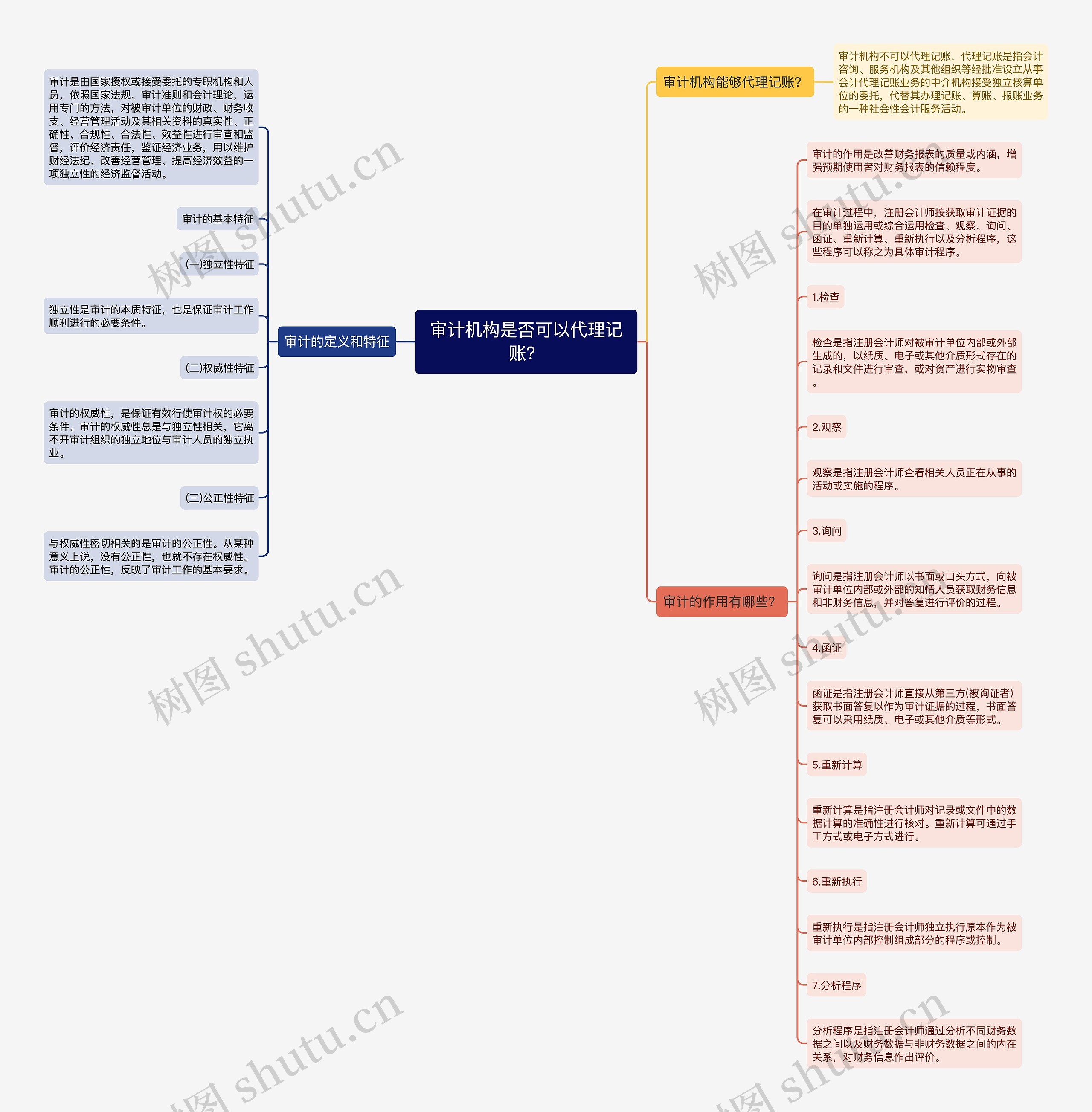 审计机构是否可以代理记账？思维导图