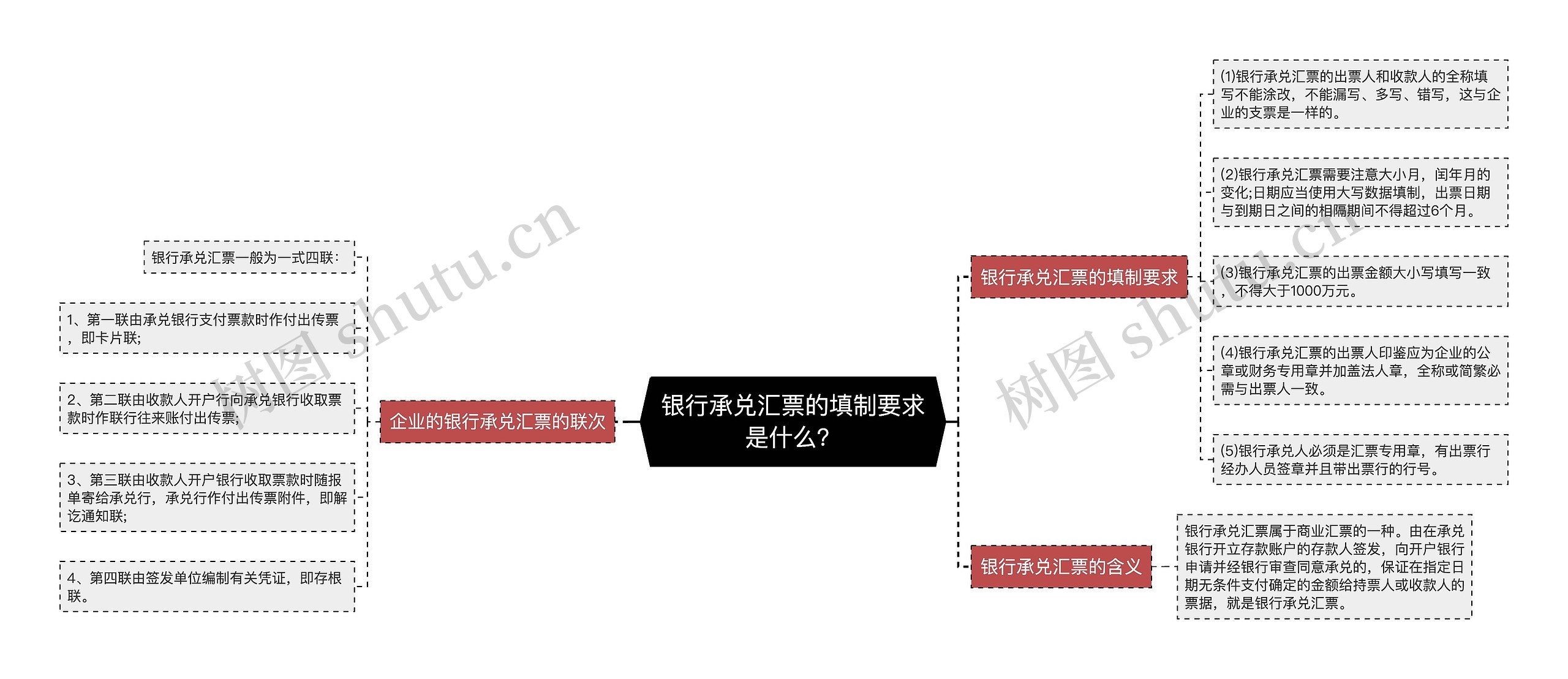 银行承兑汇票的填制要求是什么？思维导图