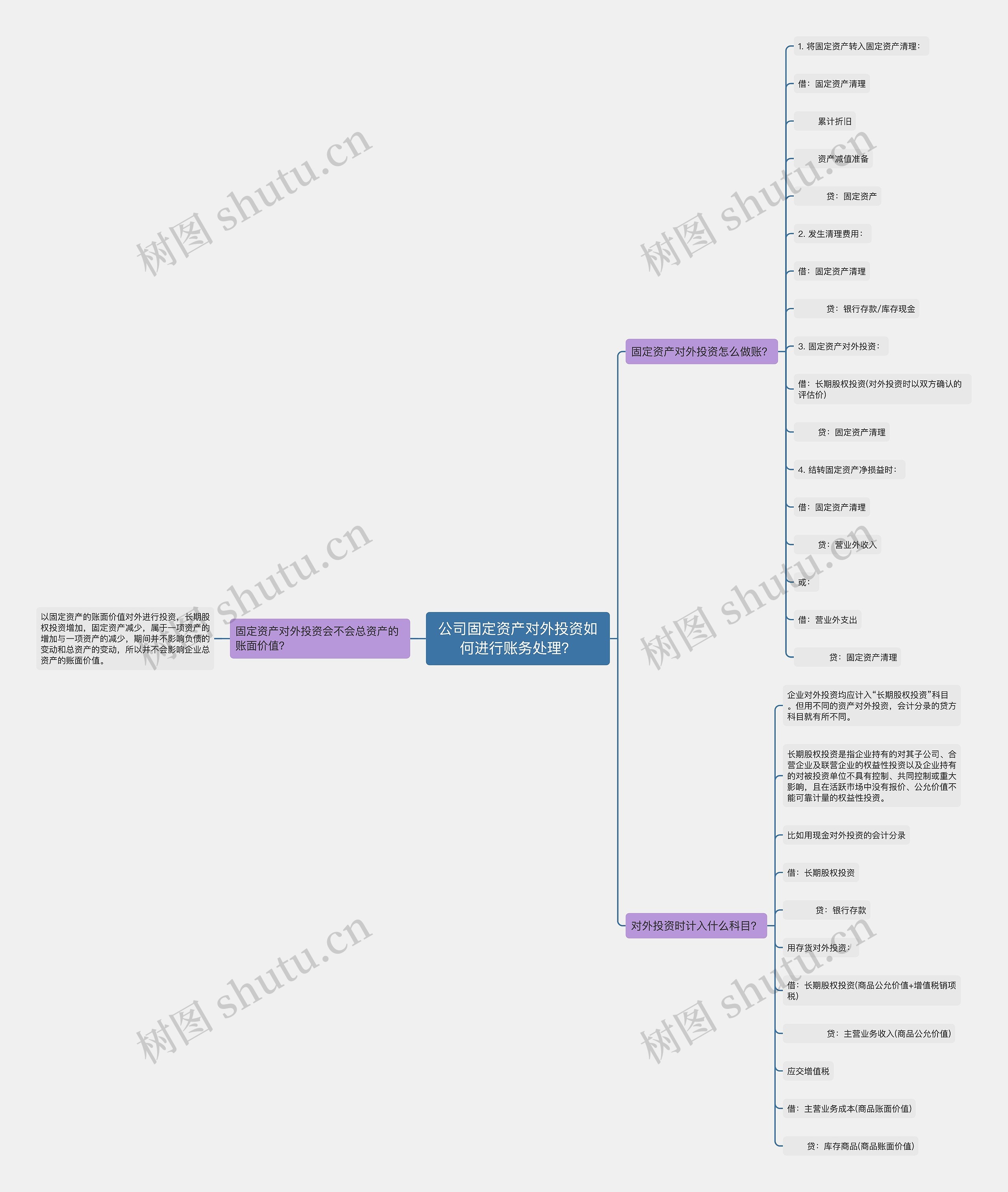 公司固定资产对外投资如何进行账务处理？思维导图