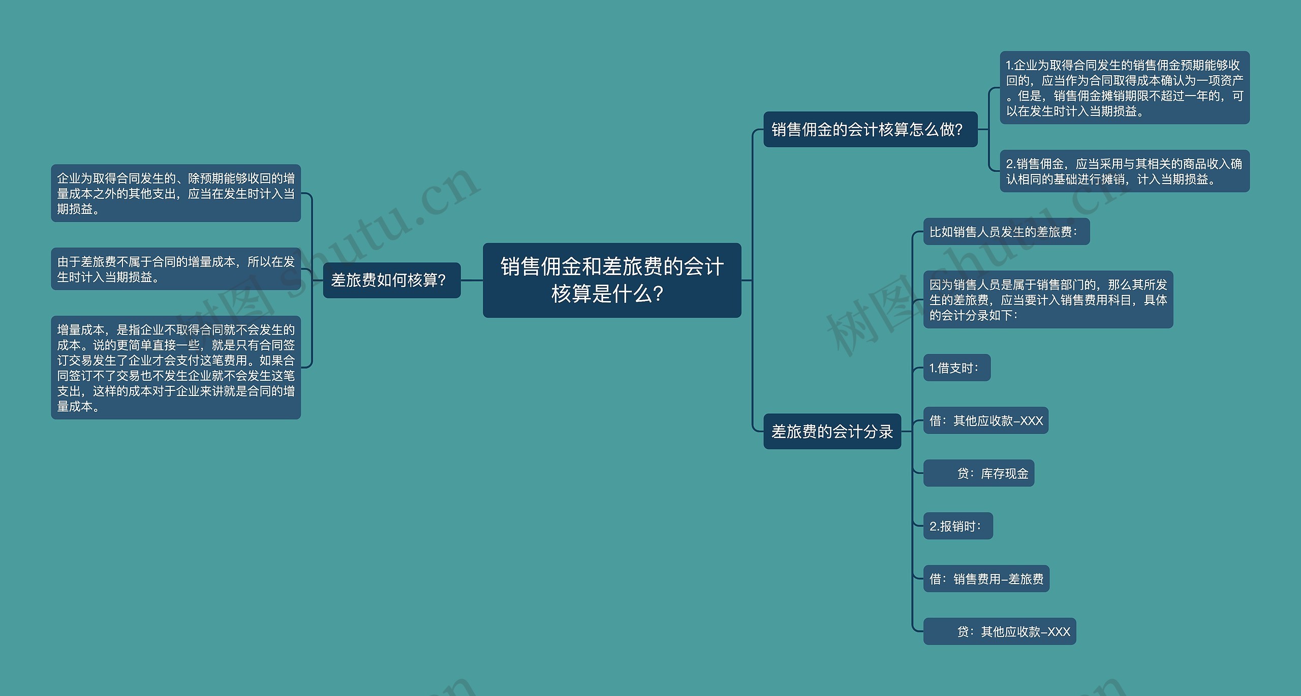 销售佣金和差旅费的会计核算是什么？