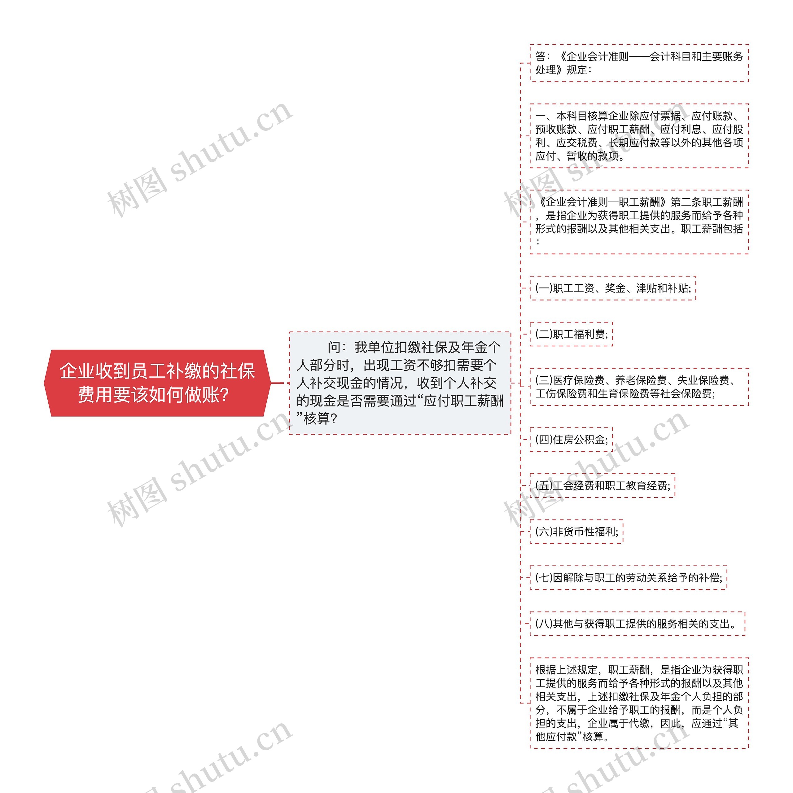 企业收到员工补缴的社保费用要该如何做账？